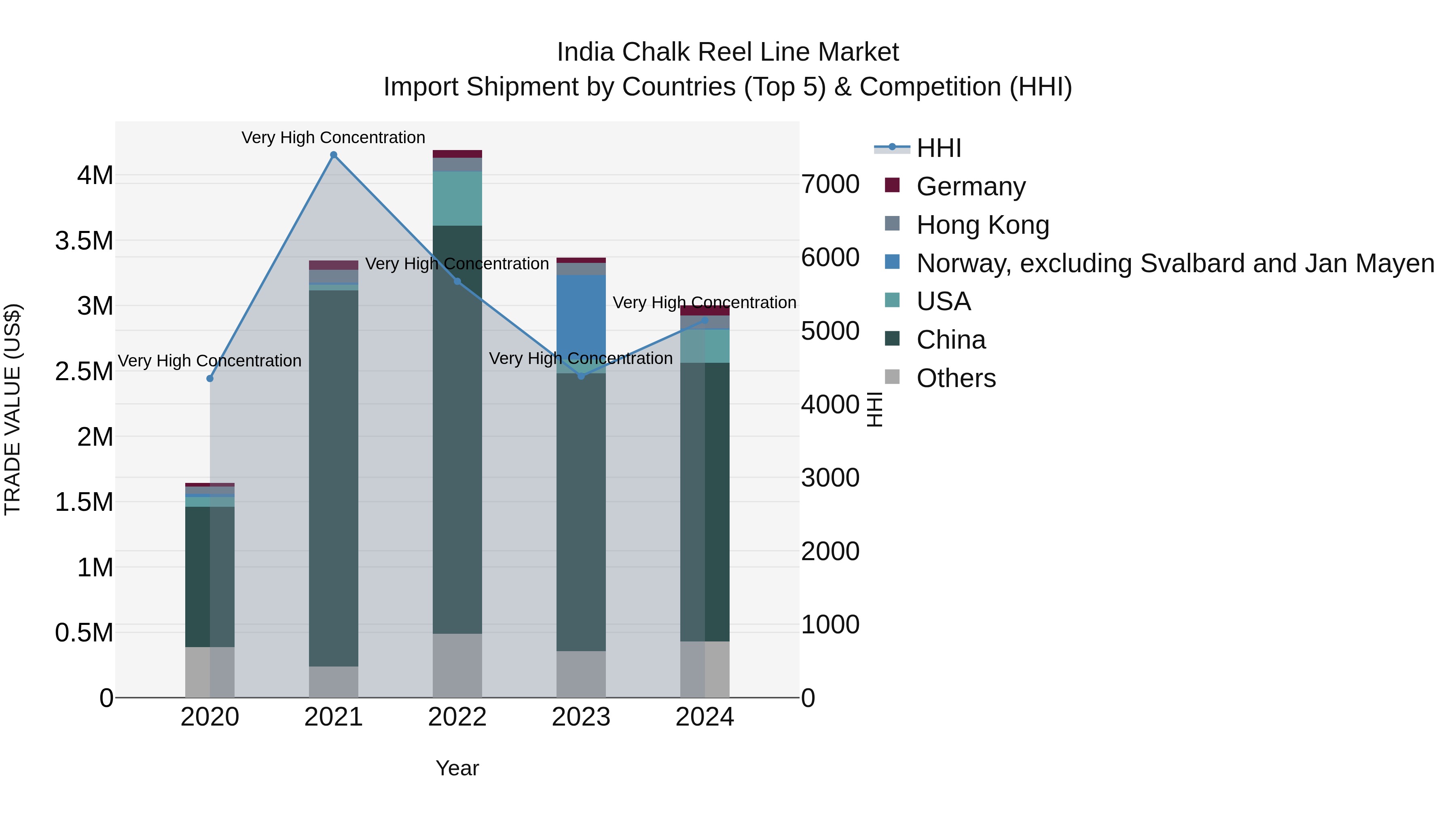 India Chalk Reel Line Market Top 5 Importing Countries and Market Competition (HHI) Analysis