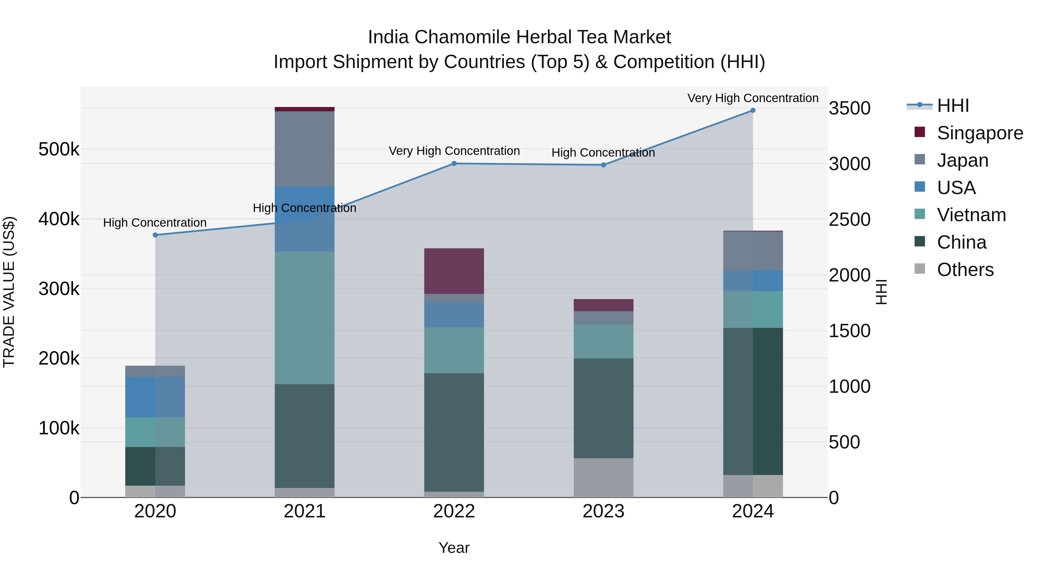 India Chamomile Herbal Tea Market Top 5 Importing Countries and Market Competition (HHI) Analysis