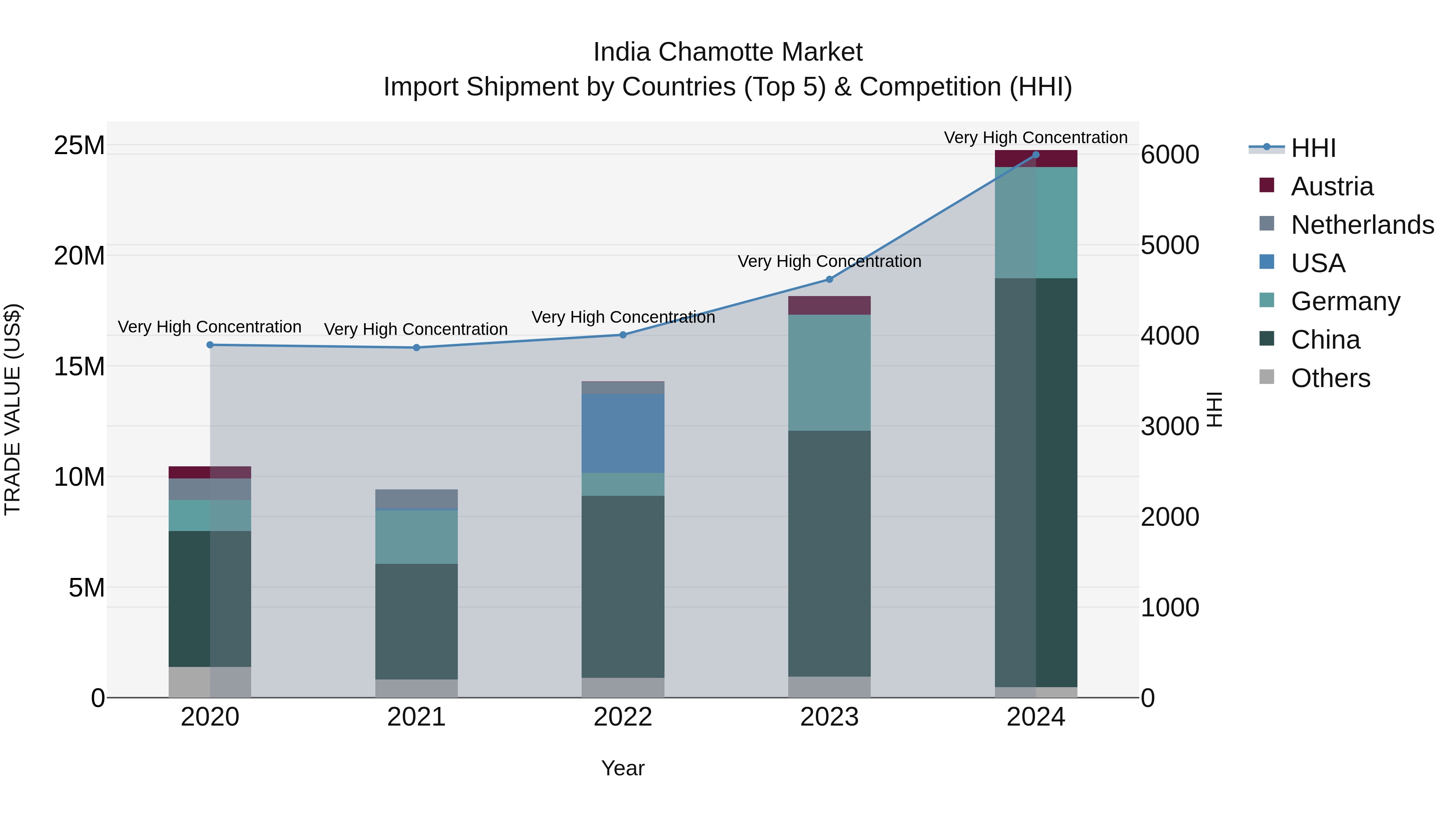 India Chamotte Market Top 5 Importing Countries and Market Competition (HHI) Analysis