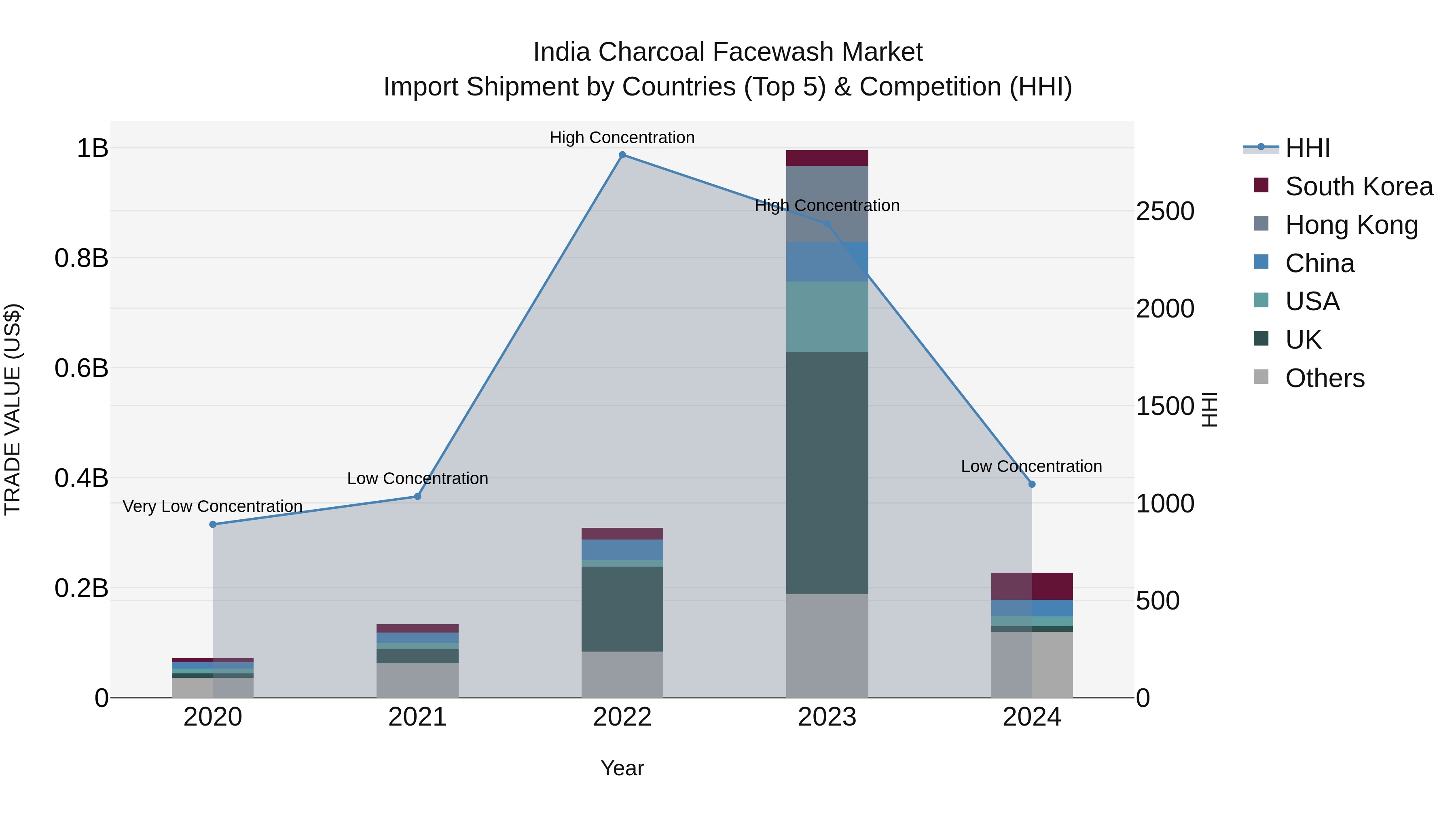 India Charcoal Facewash Market Top 5 Importing Countries and Market Competition (HHI) Analysis