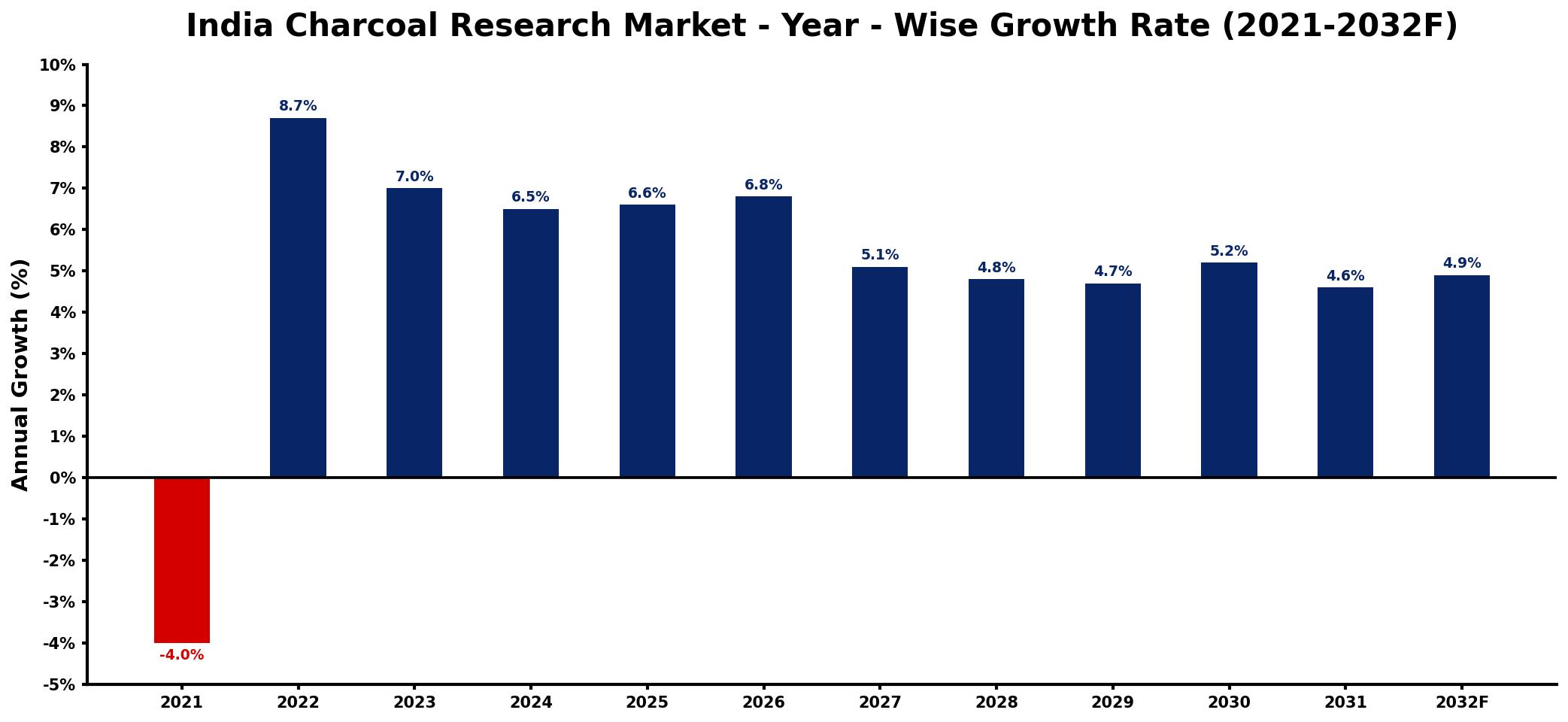 India Charcoal Research Market Year-wise Growth Rate and Key Drivers