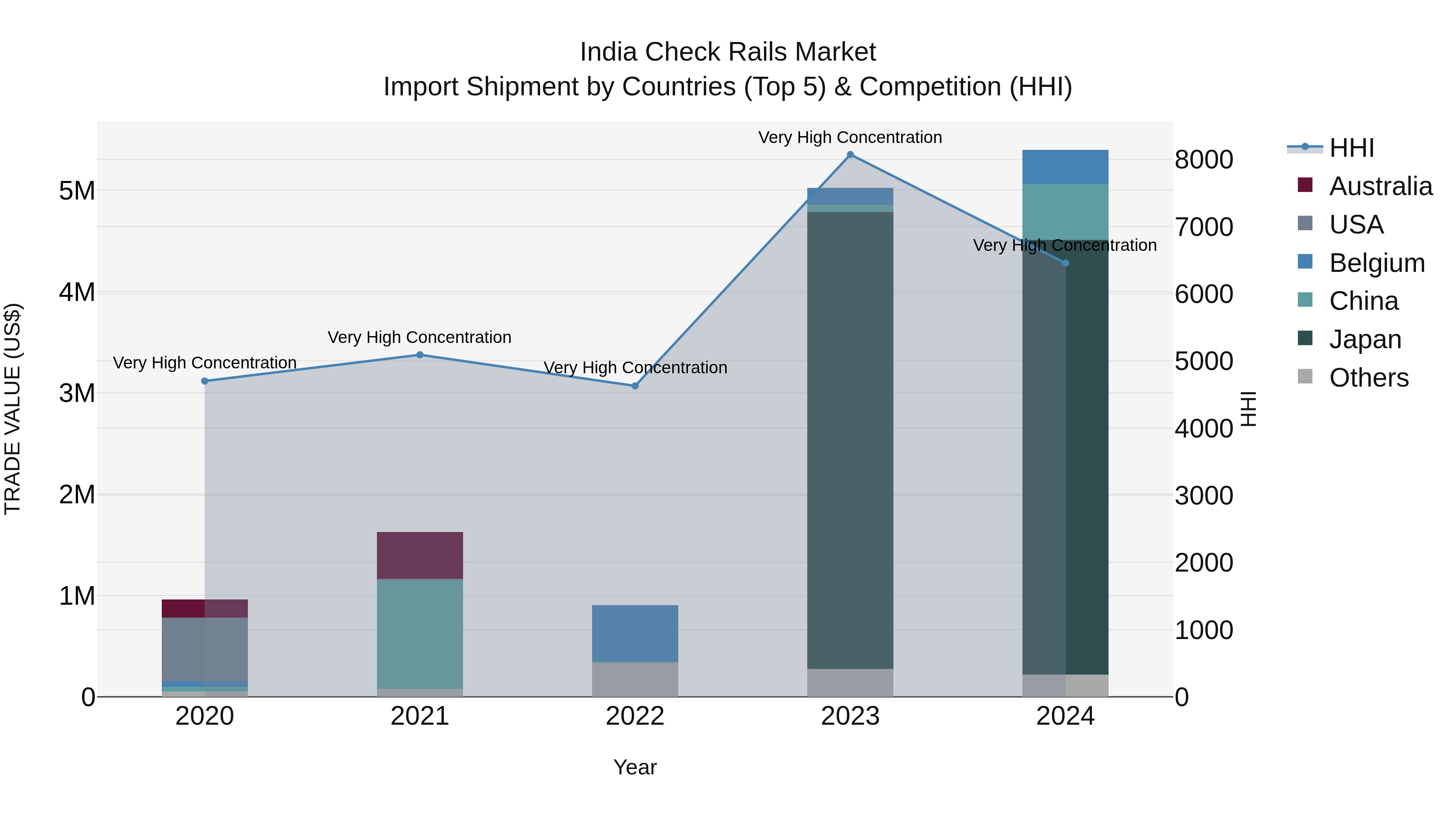 India Check Rails Market Top 5 Importing Countries and Market Competition (HHI) Analysis