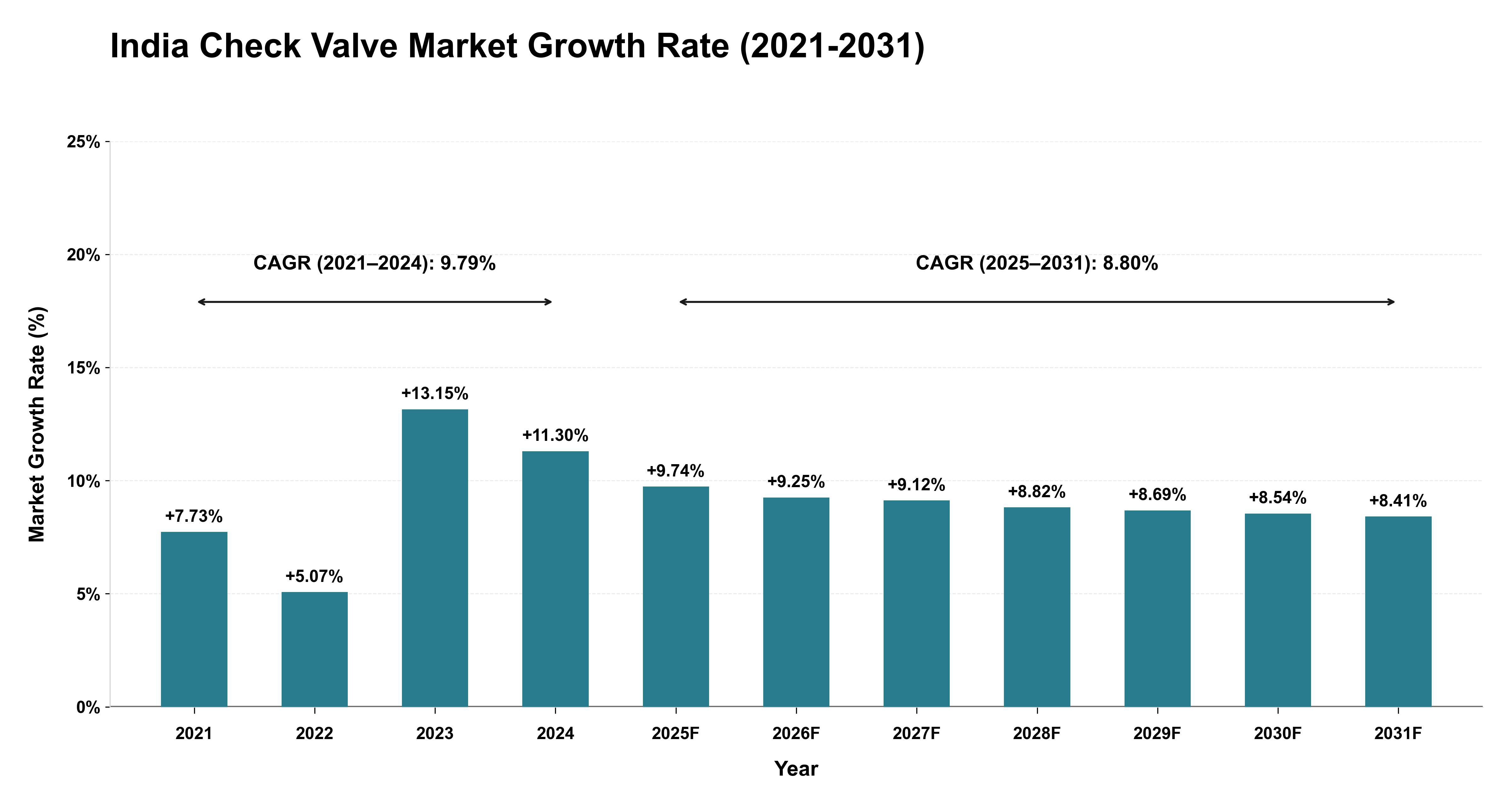 India Check Valve Market Growth Rate Analysis (2021-2031)