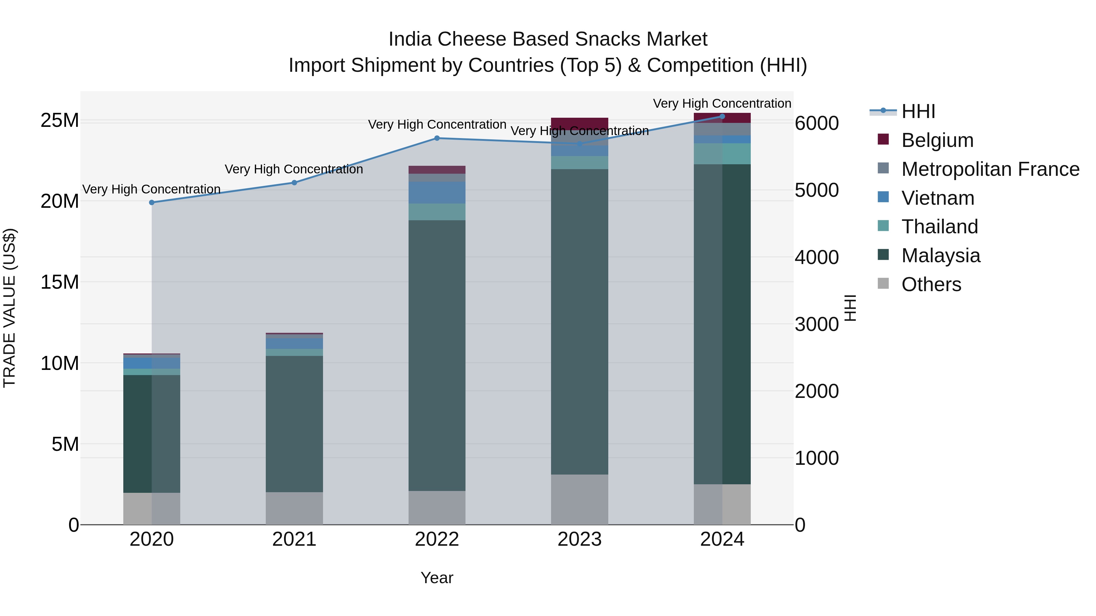 India Cheese Based Snacks Market Top 5 Importing Countries and Market Competition (HHI) Analysis