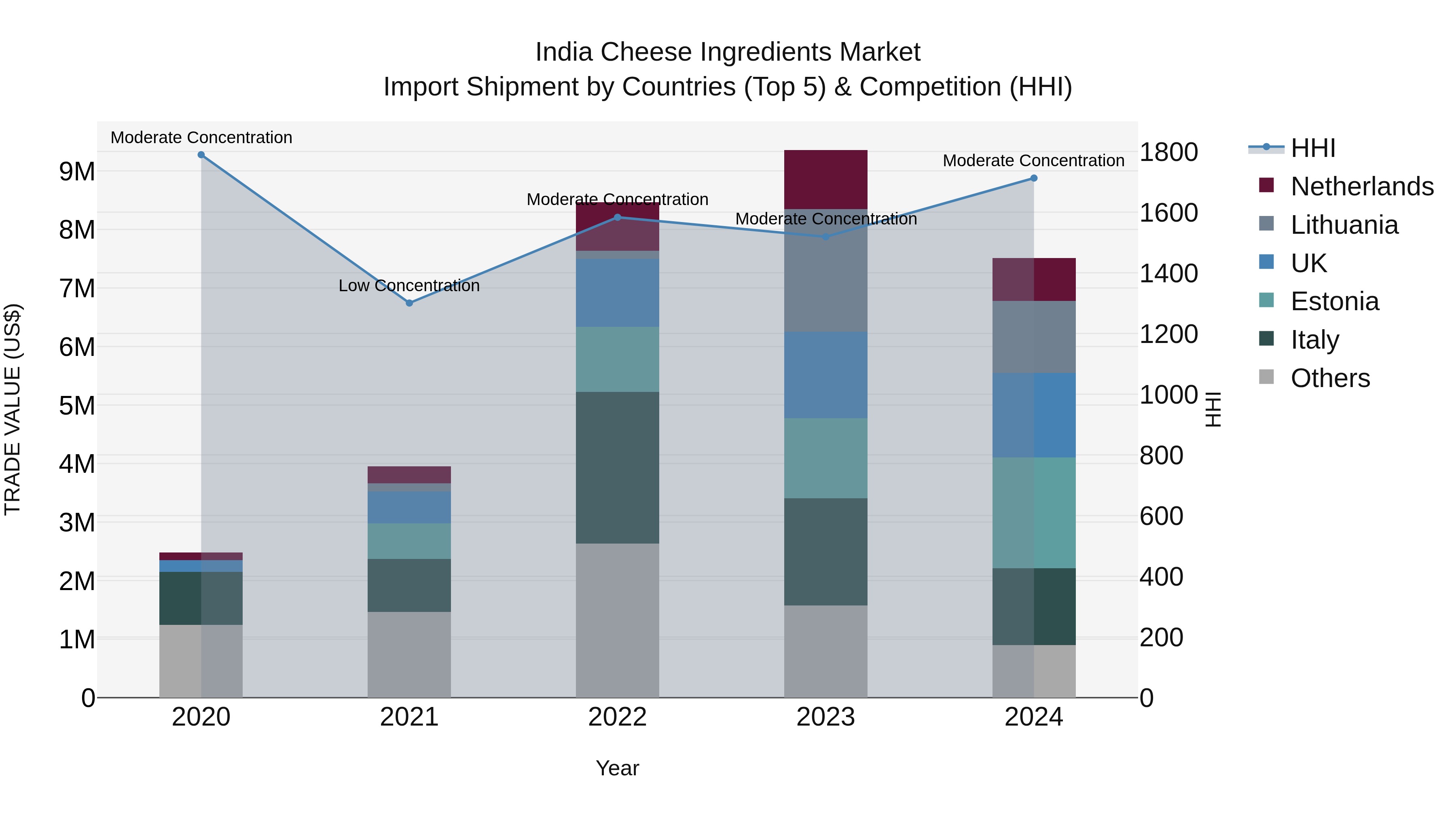 India Cheese Ingredients Market Top 5 Importing Countries and Market Competition (HHI) Analysis