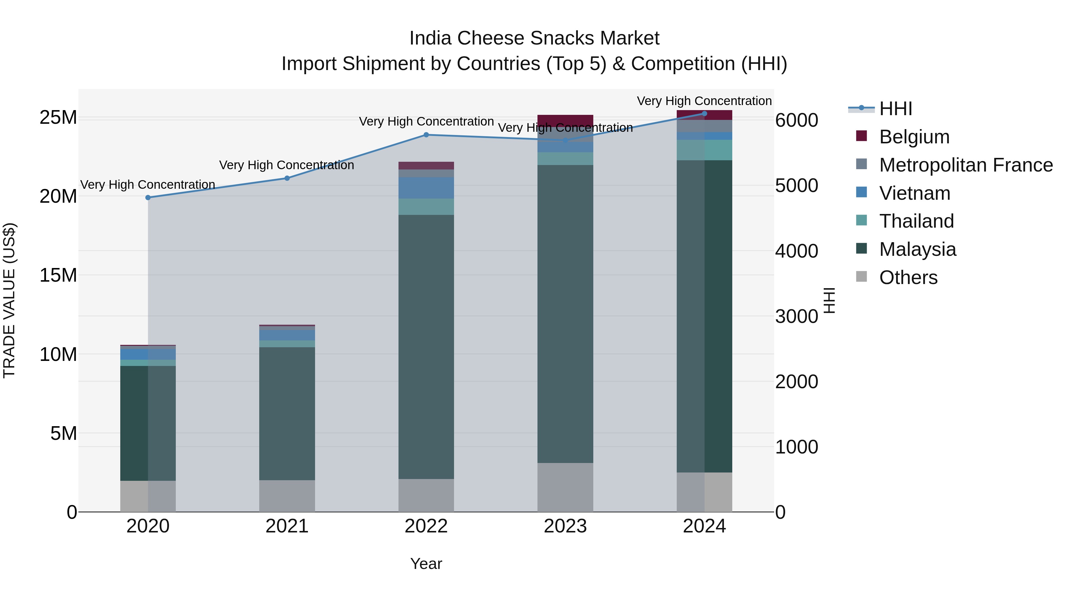 India Cheese Snacks Market Top 5 Importing Countries and Market Competition (HHI) Analysis