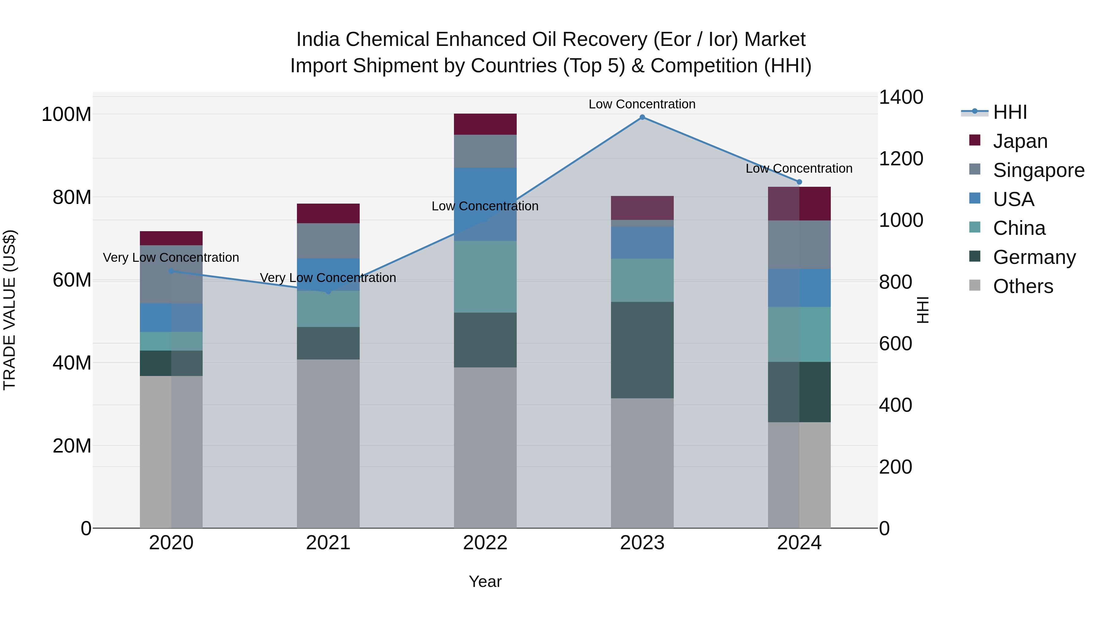 India Chemical Enhanced Oil Recovery (Eor / Ior) Market Top 5 Importing Countries and Market Competition (HHI) Analysis