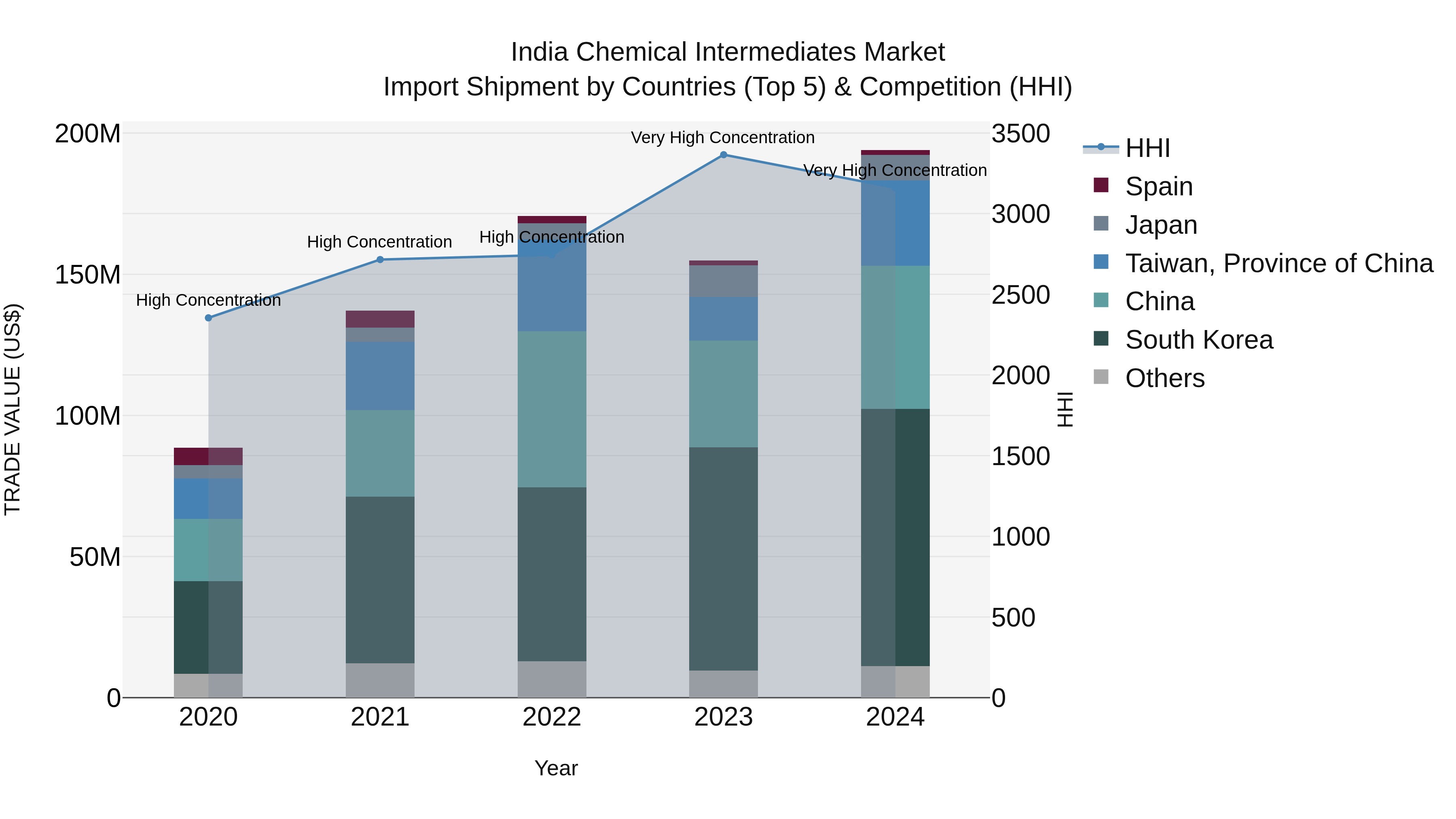 India Chemical Intermediates Market Top 5 Importing Countries and Market Competition (HHI) Analysis