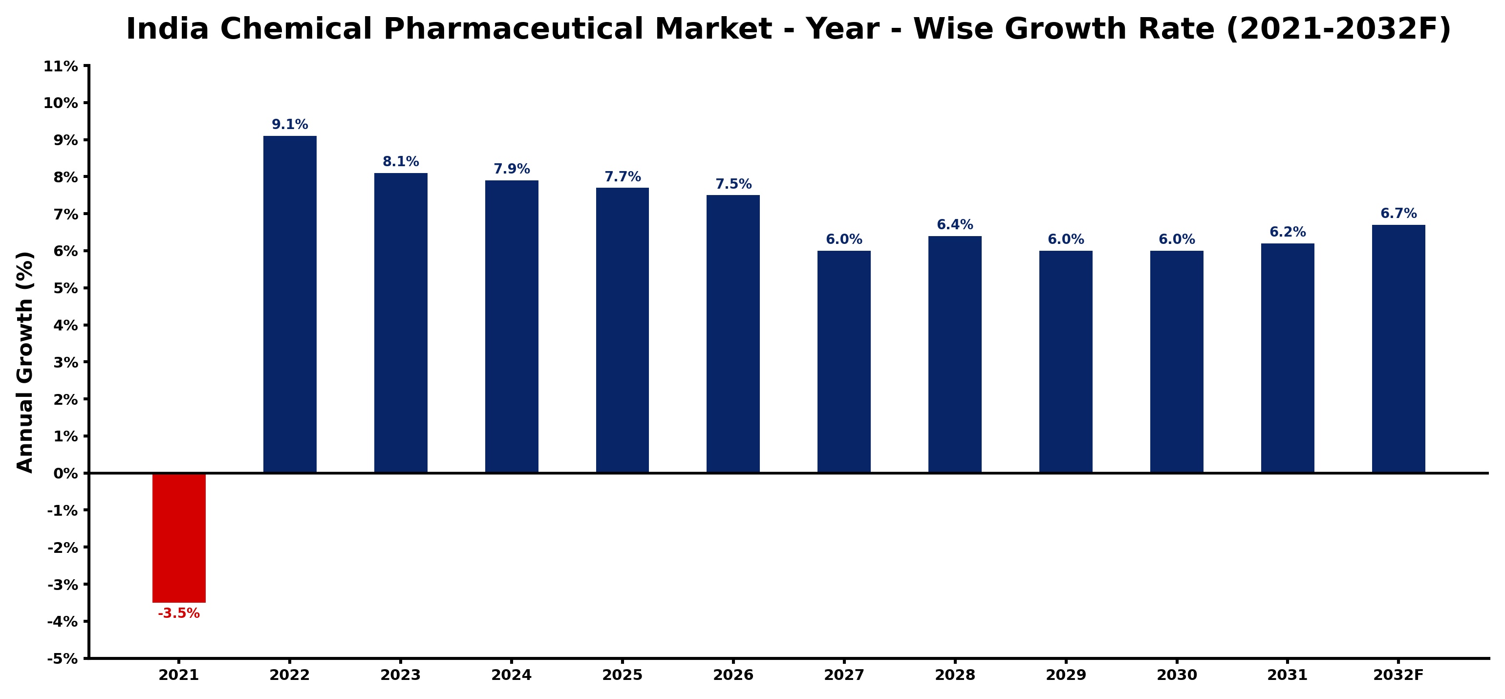 India Chemical Pharmaceutical Market Year-wise Growth Rate and Key Drivers