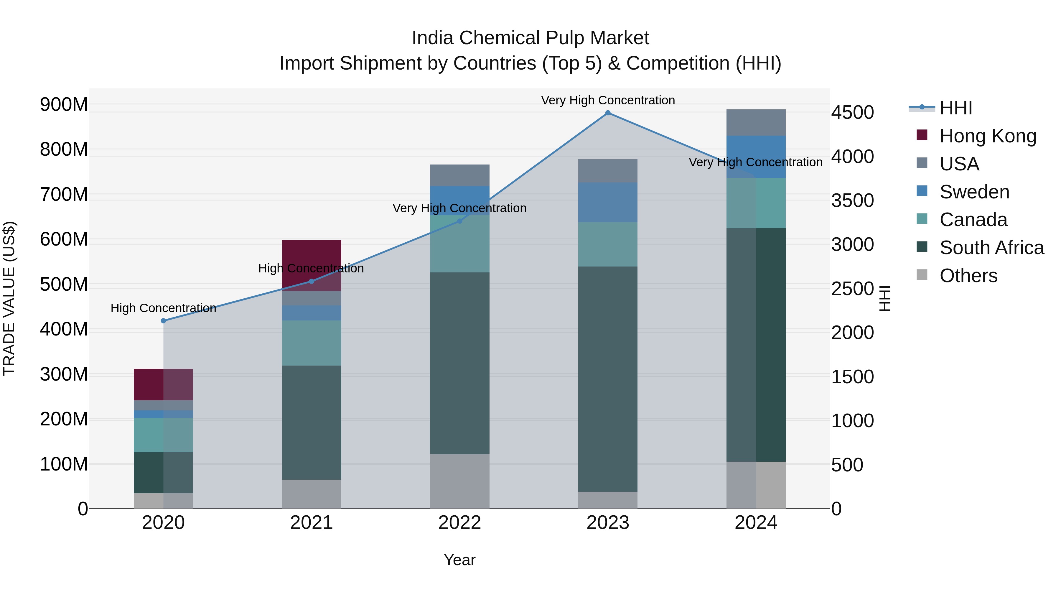 India Chemical Pulp Market Top 5 Importing Countries and Market Competition (HHI) Analysis