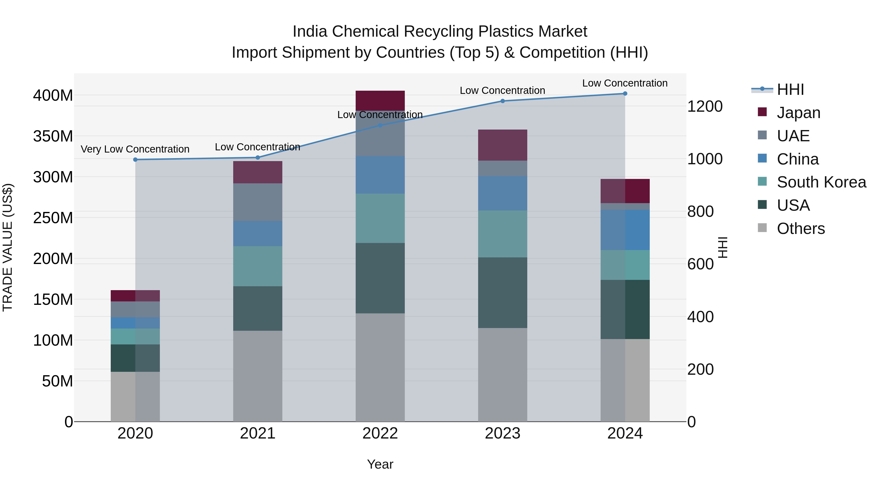 India Chemical Recycling Plastics Market Top 5 Importing Countries and Market Competition (HHI) Analysis