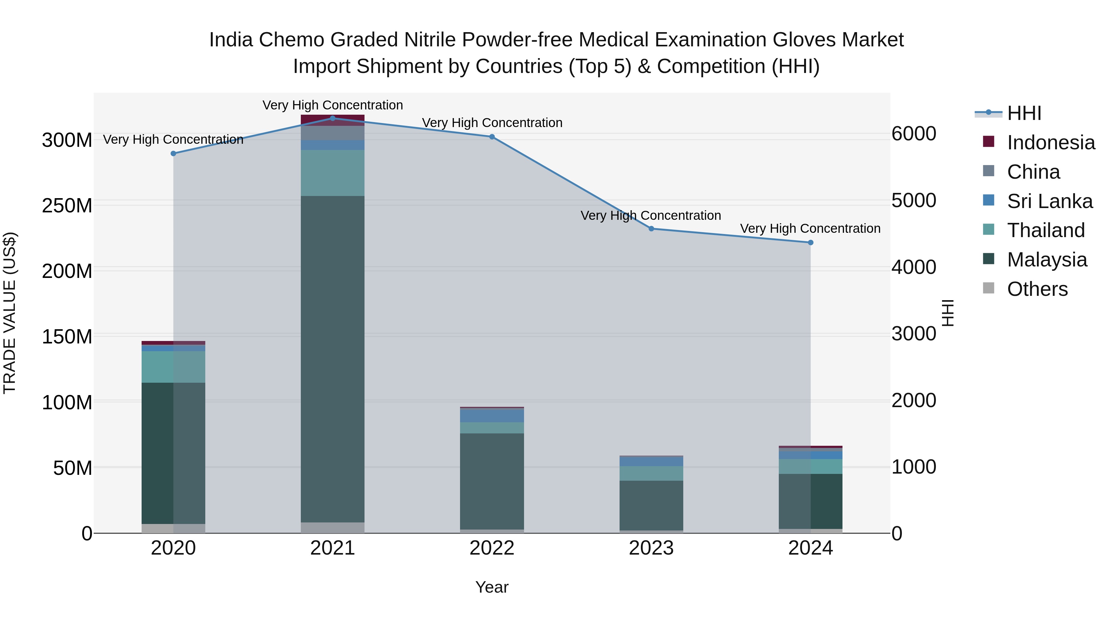 India Chemo Graded Nitrile Powder-free Medical Examination Gloves Market Top 5 Importing Countries and Market Competition (HHI) Analysis