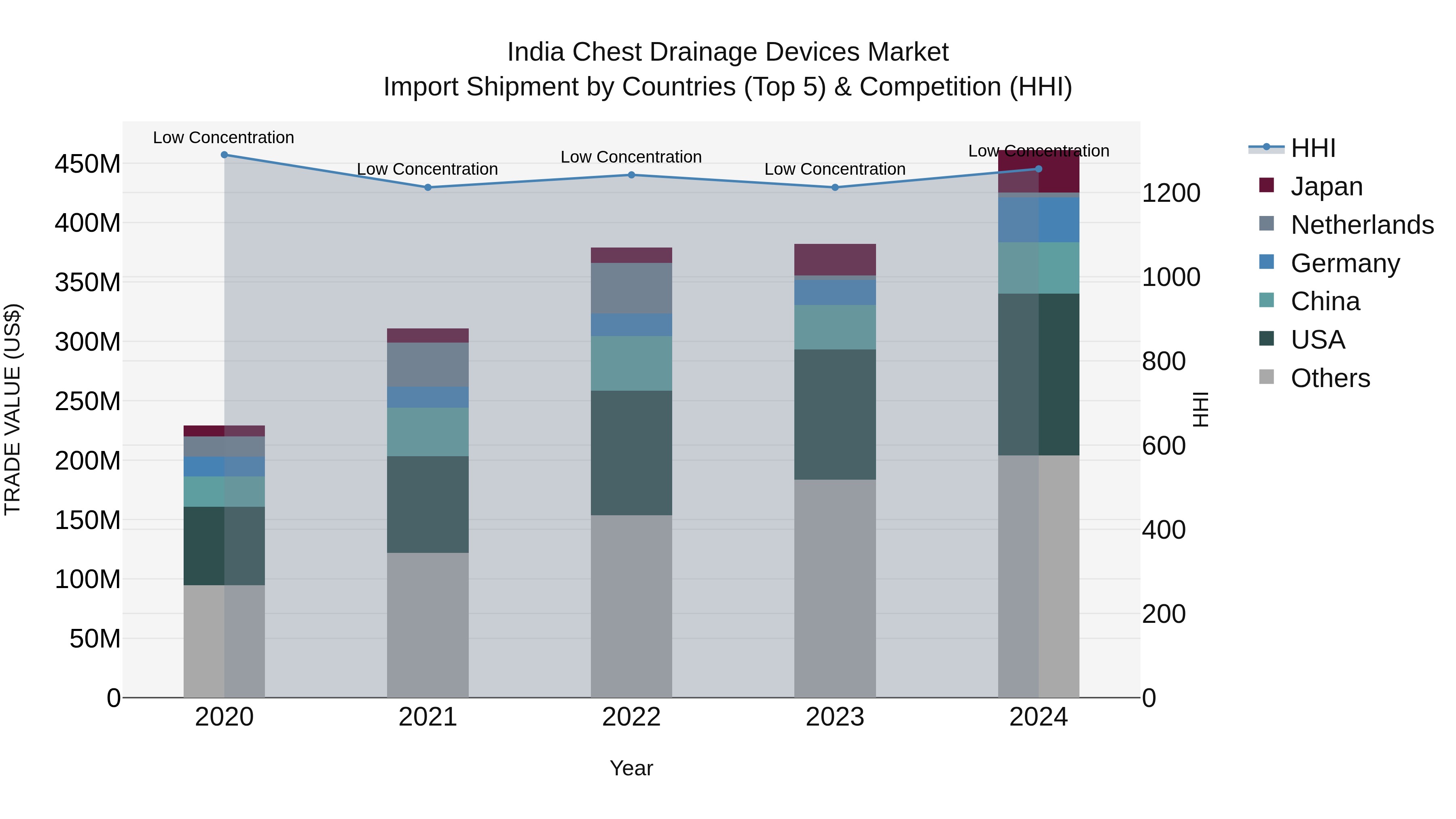 India Chest Drainage Devices Market Top 5 Importing Countries and Market Competition (HHI) Analysis