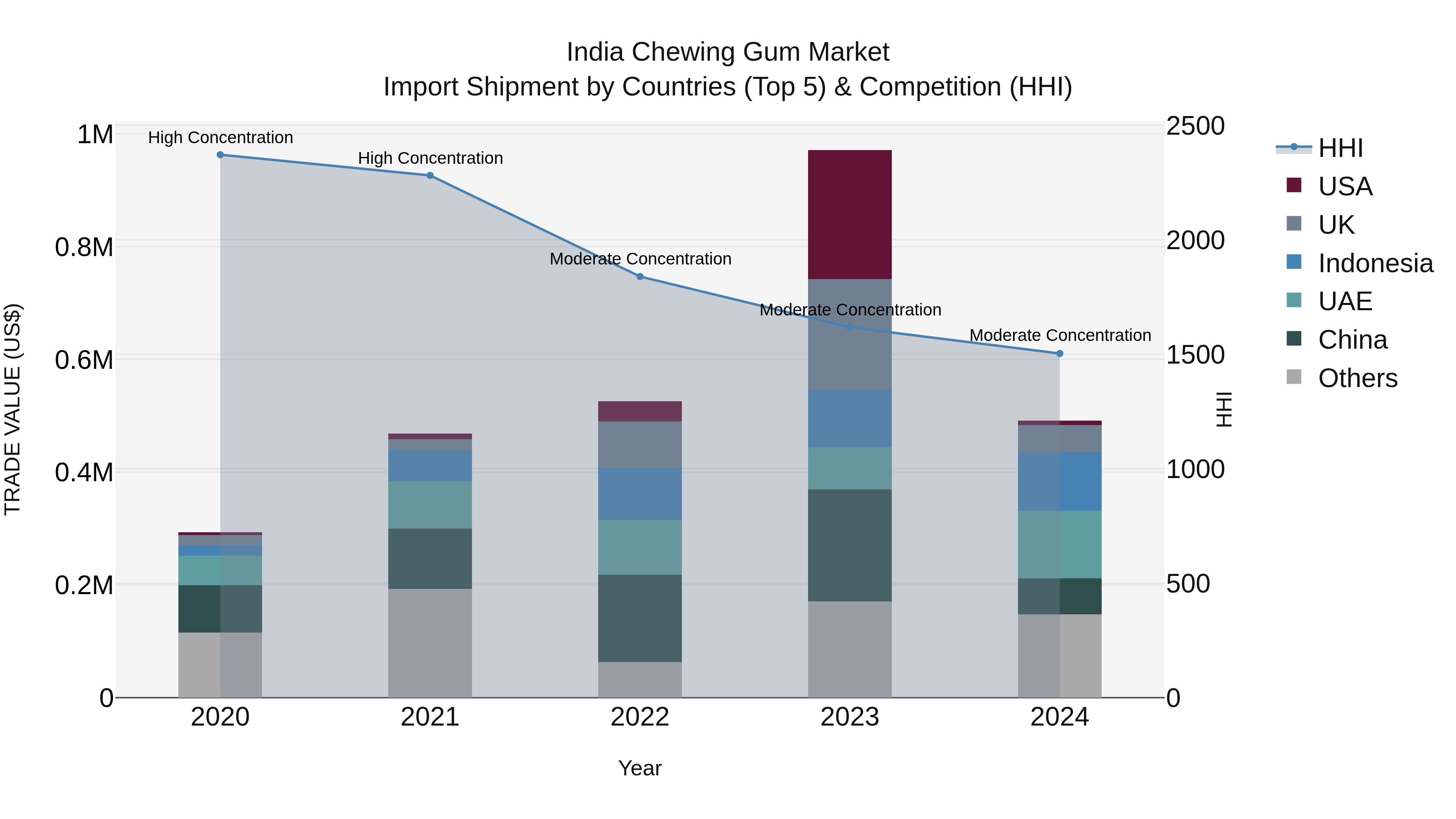 India Chewing Gum Market Top 5 Importing Countries and Market Competition (HHI) Analysis