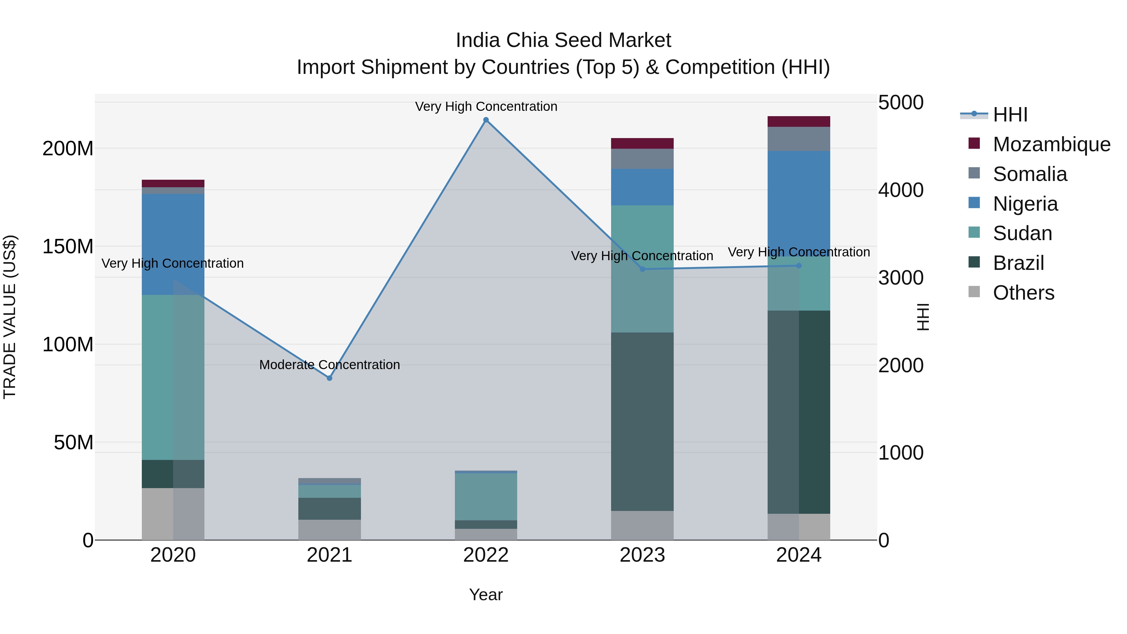 India Chia Seed Market Top 5 Importing Countries and Market Competition (HHI) Analysis