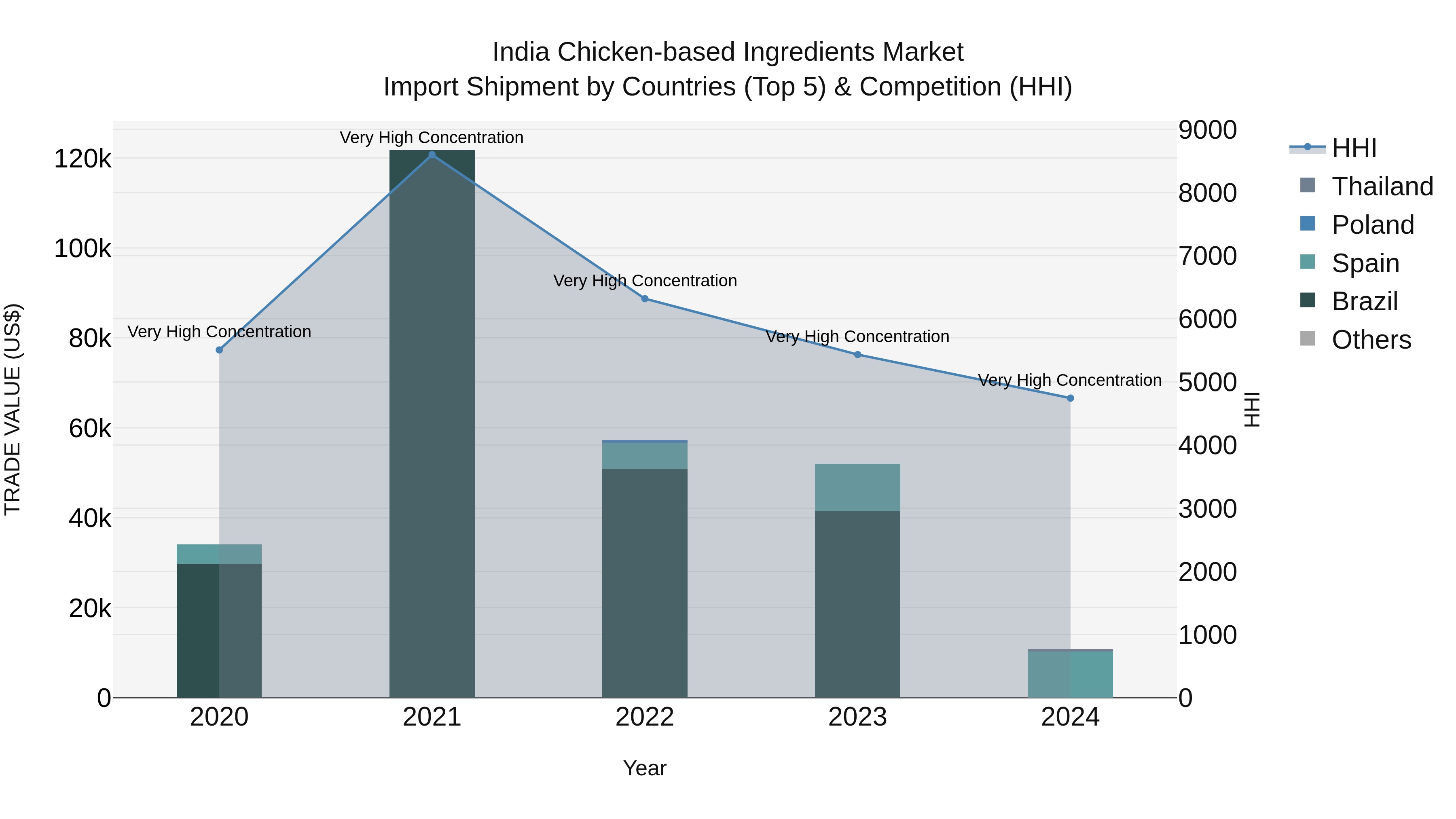India Chicken-based Ingredients Market Top 5 Importing Countries and Market Competition (HHI) Analysis