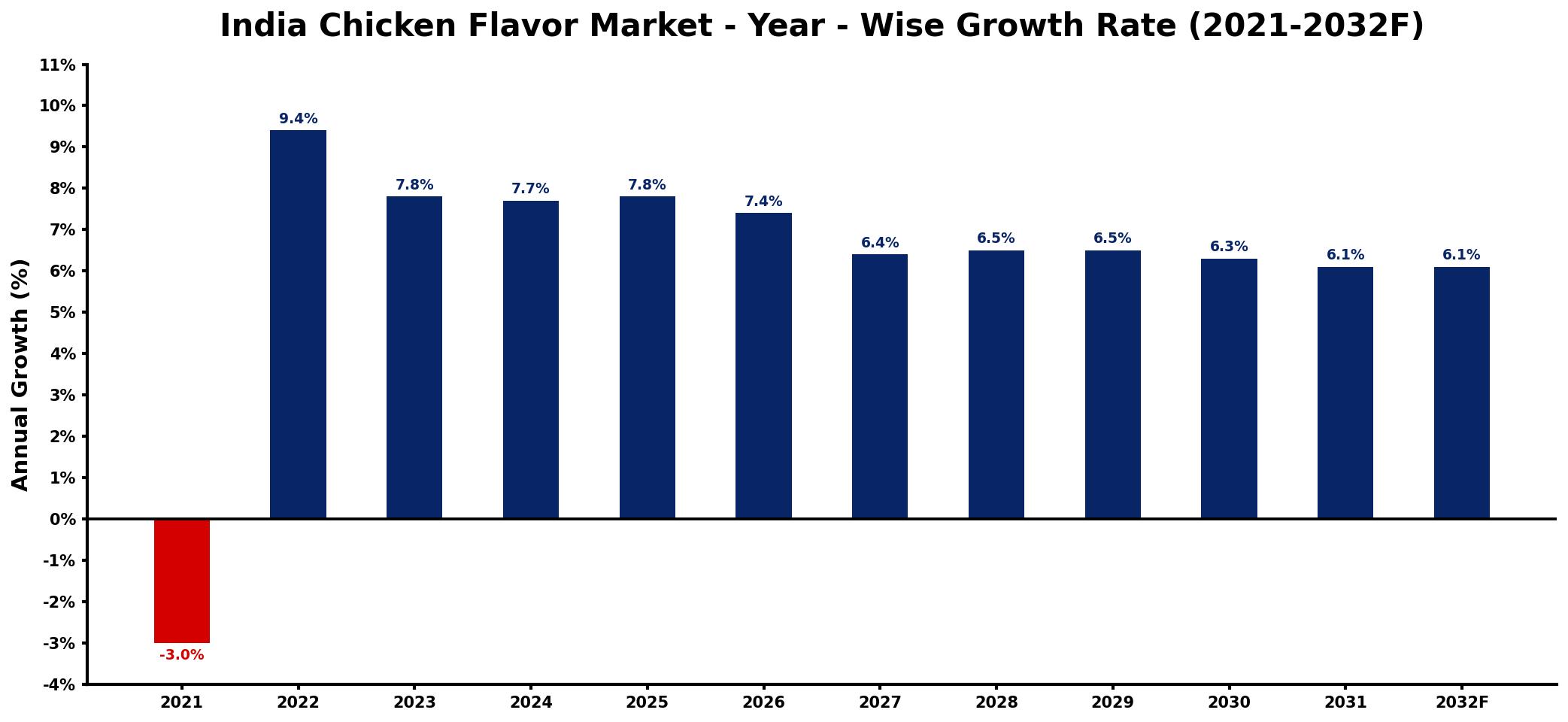India Chicken Flavor Market Year-wise Growth Rate and Key Drivers