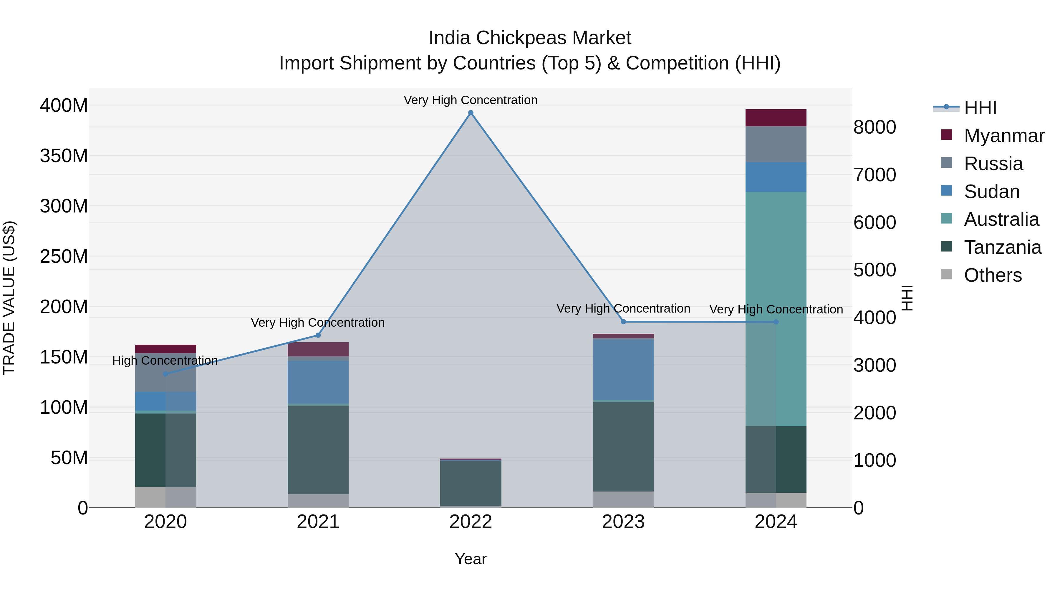 India Chickpeas Market Top 5 Importing Countries and Market Competition (HHI) Analysis