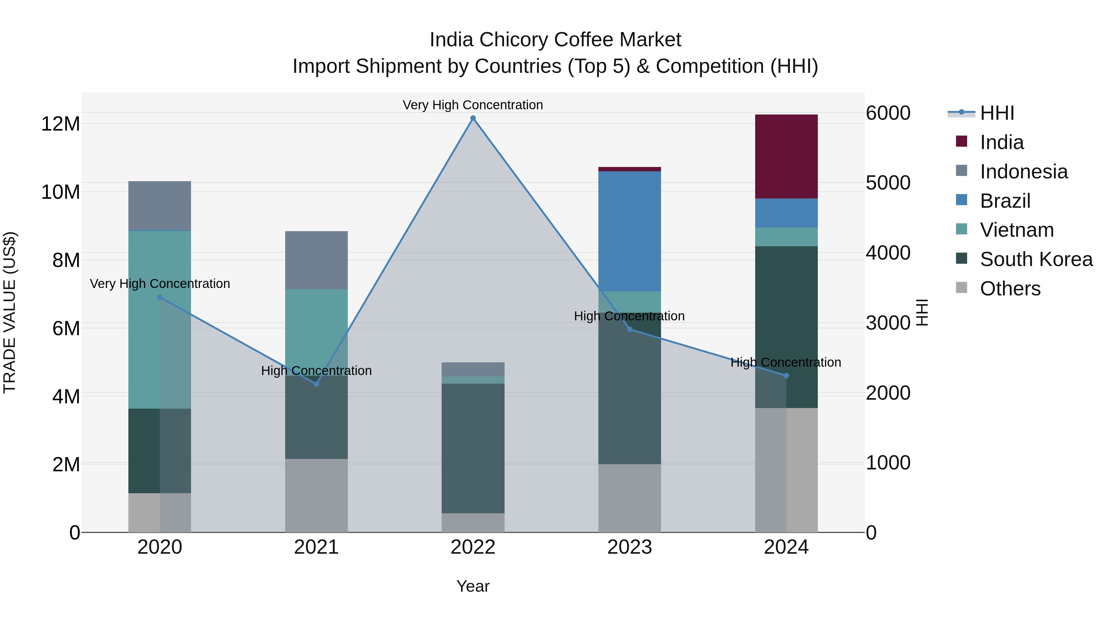 India Chicory Coffee Market Top 5 Importing Countries and Market Competition (HHI) Analysis