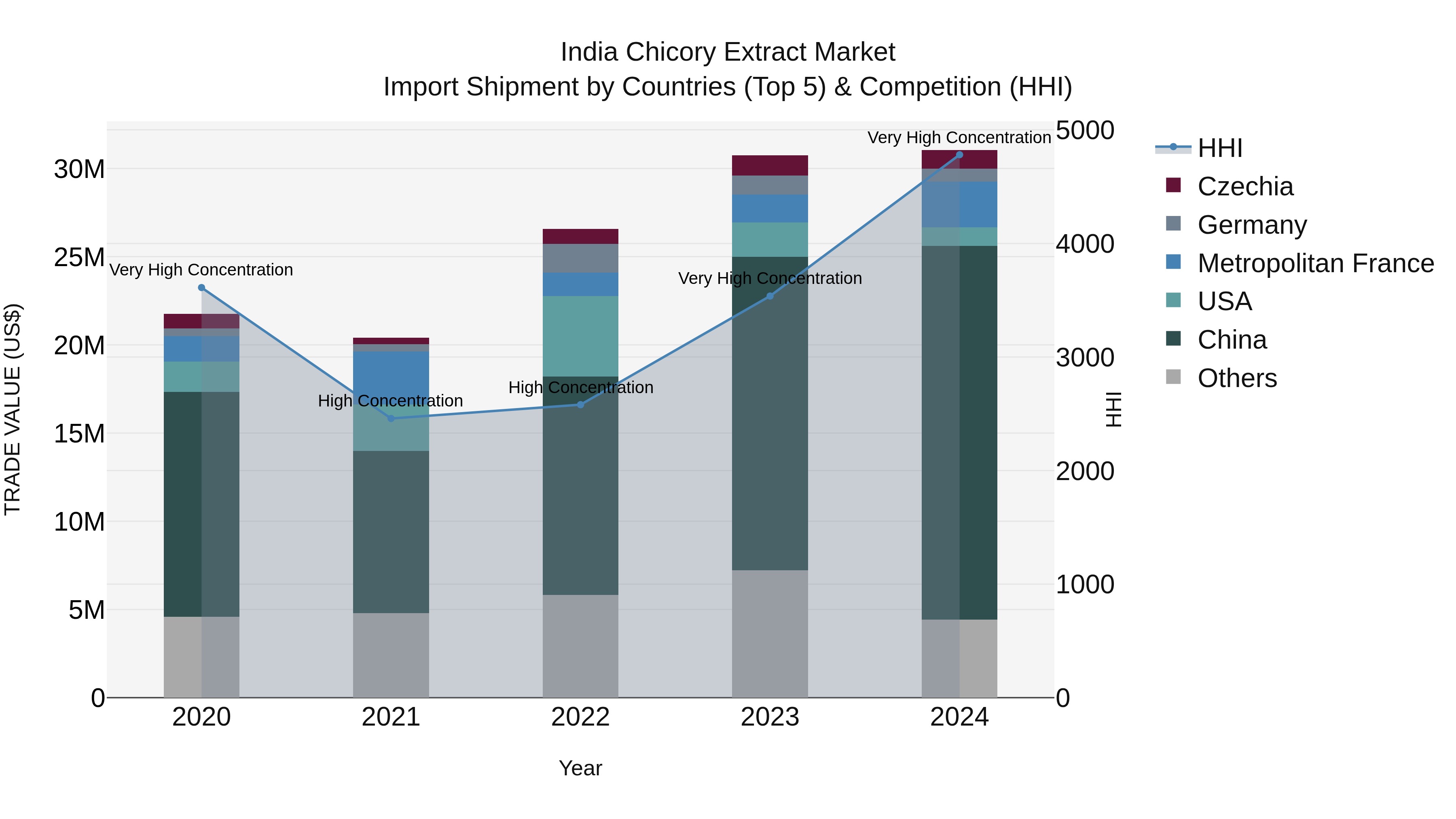 India Chicory Extract Market Top 5 Importing Countries and Market Competition (HHI) Analysis