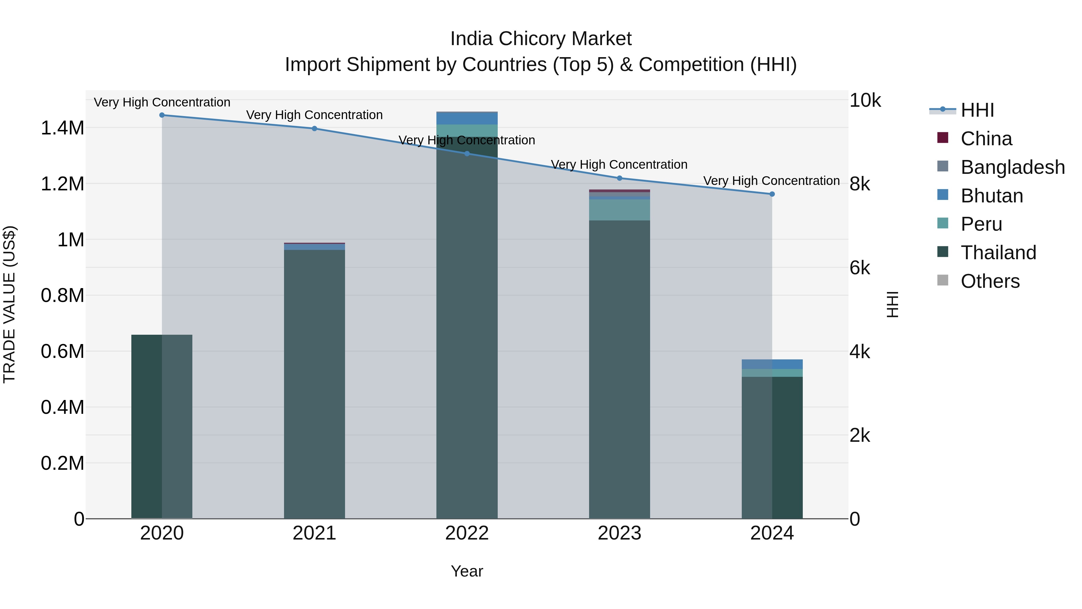 India Chicory Market Top 5 Importing Countries and Market Competition (HHI) Analysis