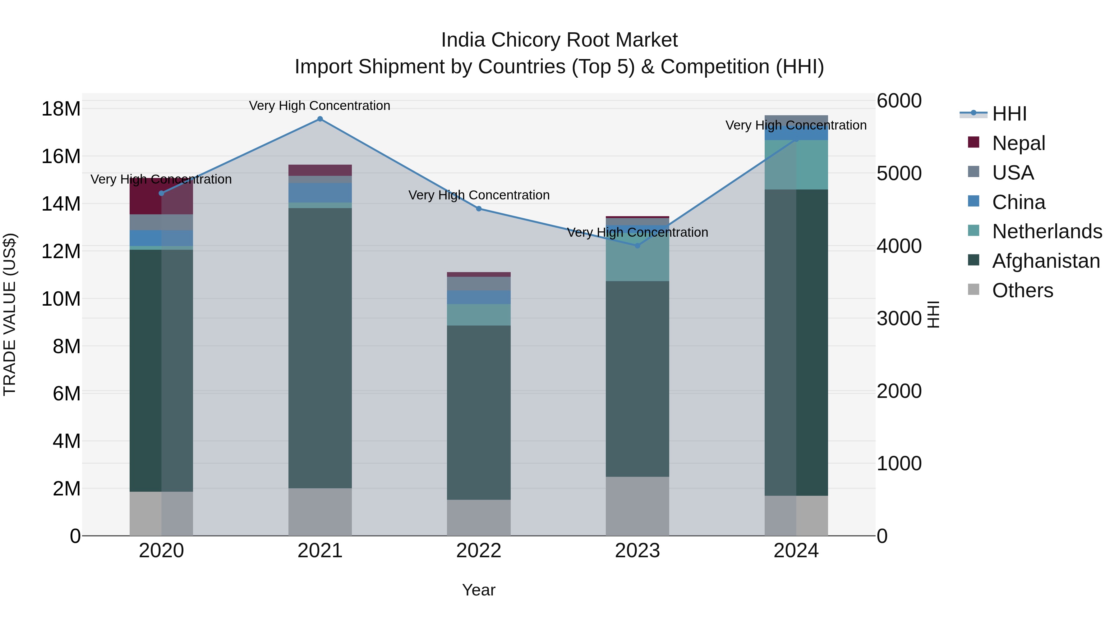 India Chicory Root Market Top 5 Importing Countries and Market Competition (HHI) Analysis