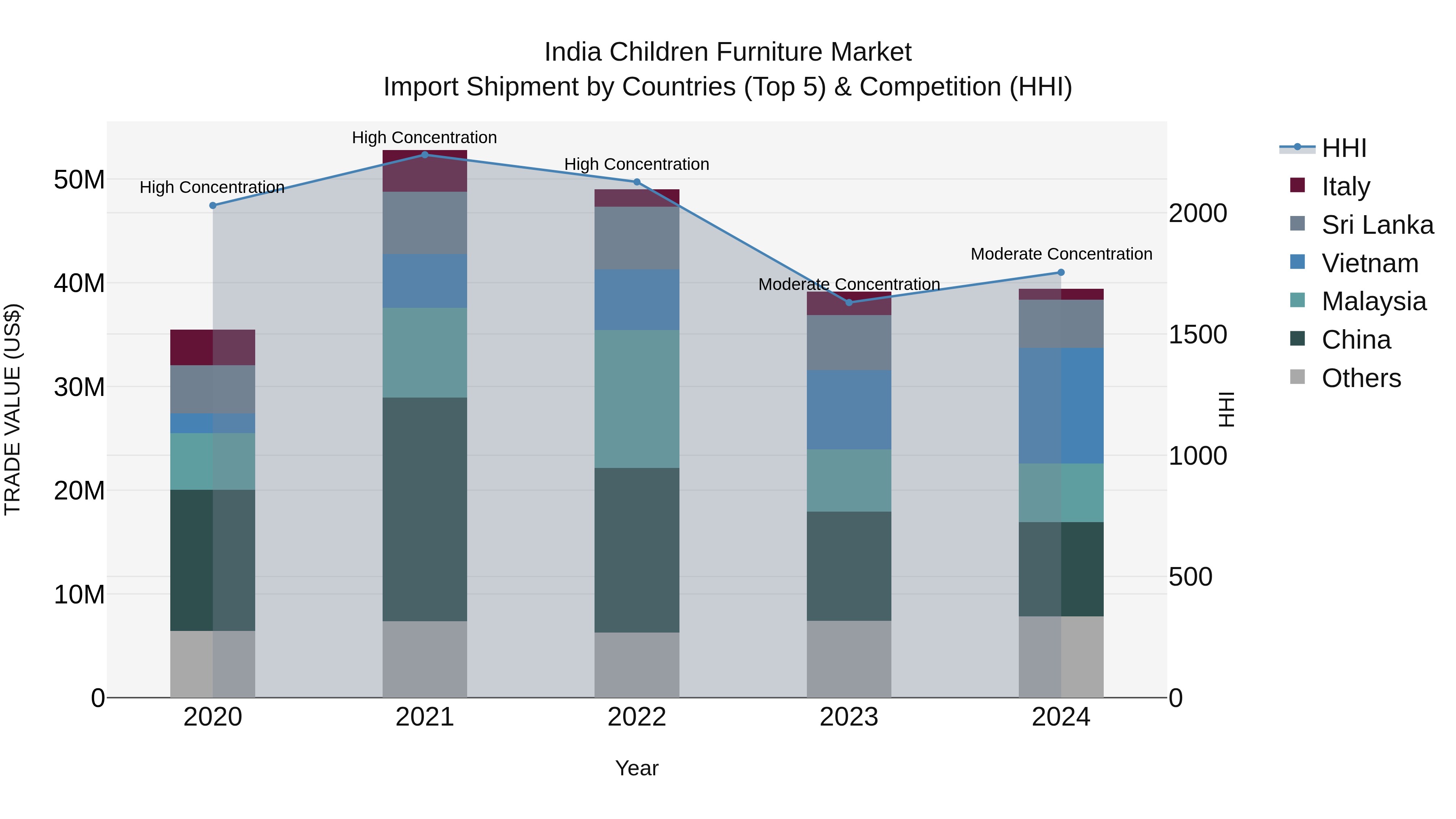 India Children Furniture Market Top 5 Importing Countries and Market Competition (HHI) Analysis