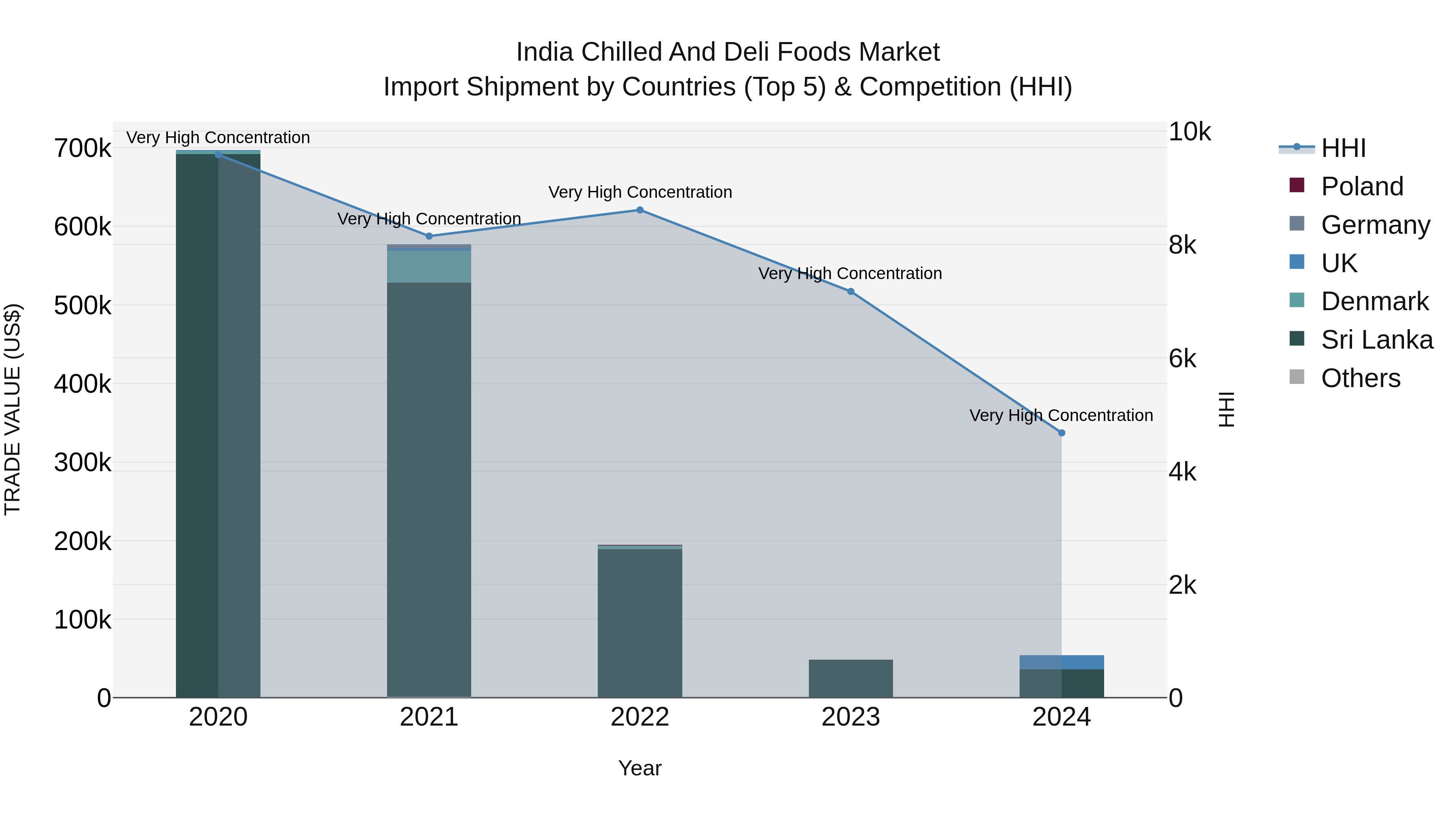 India Chilled and Deli Foods Market Top 5 Importing Countries and Market Competition (HHI) Analysis