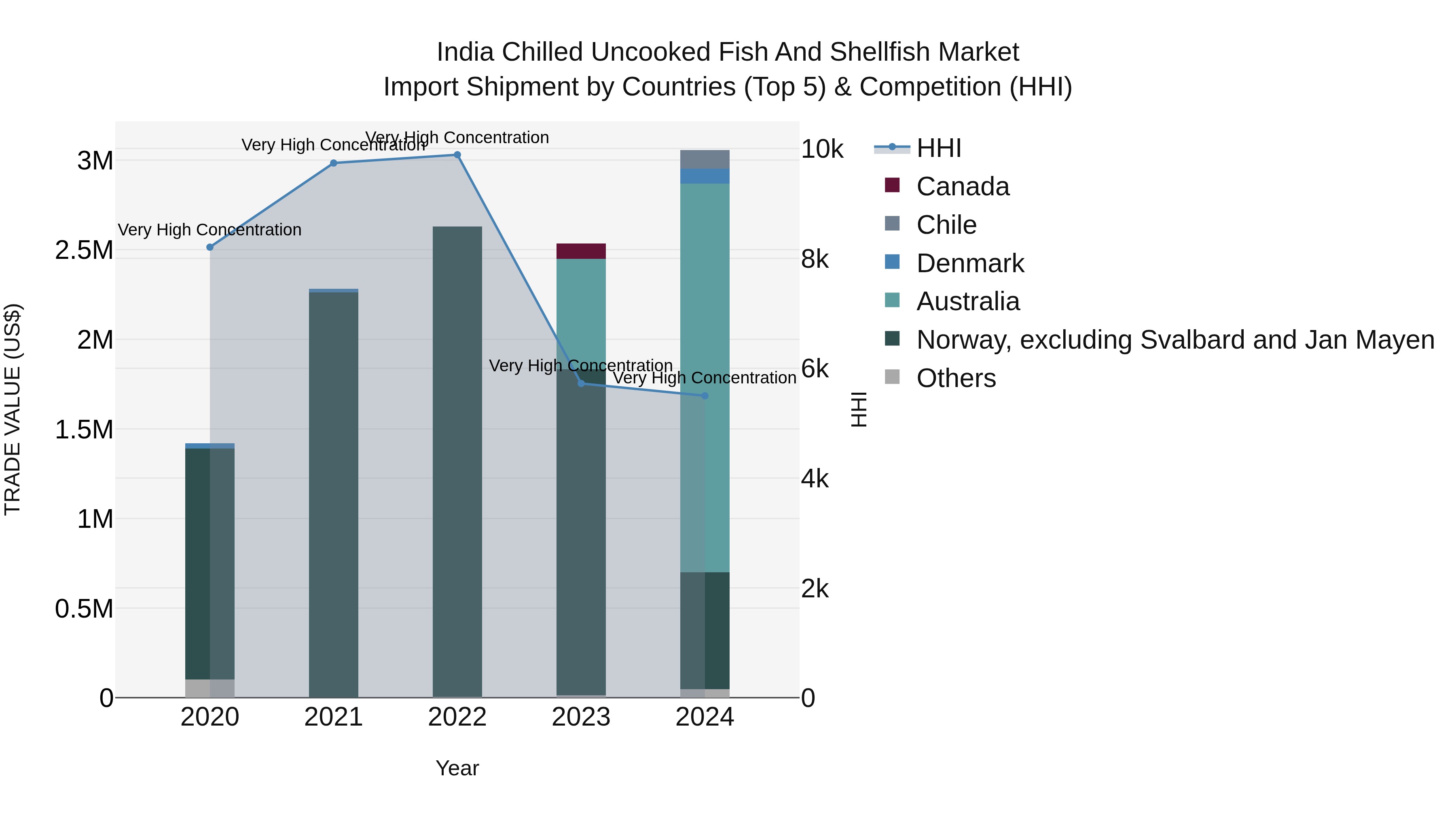 India Chilled Uncooked Fish and Shellfish Market Top 5 Importing Countries and Market Competition (HHI) Analysis