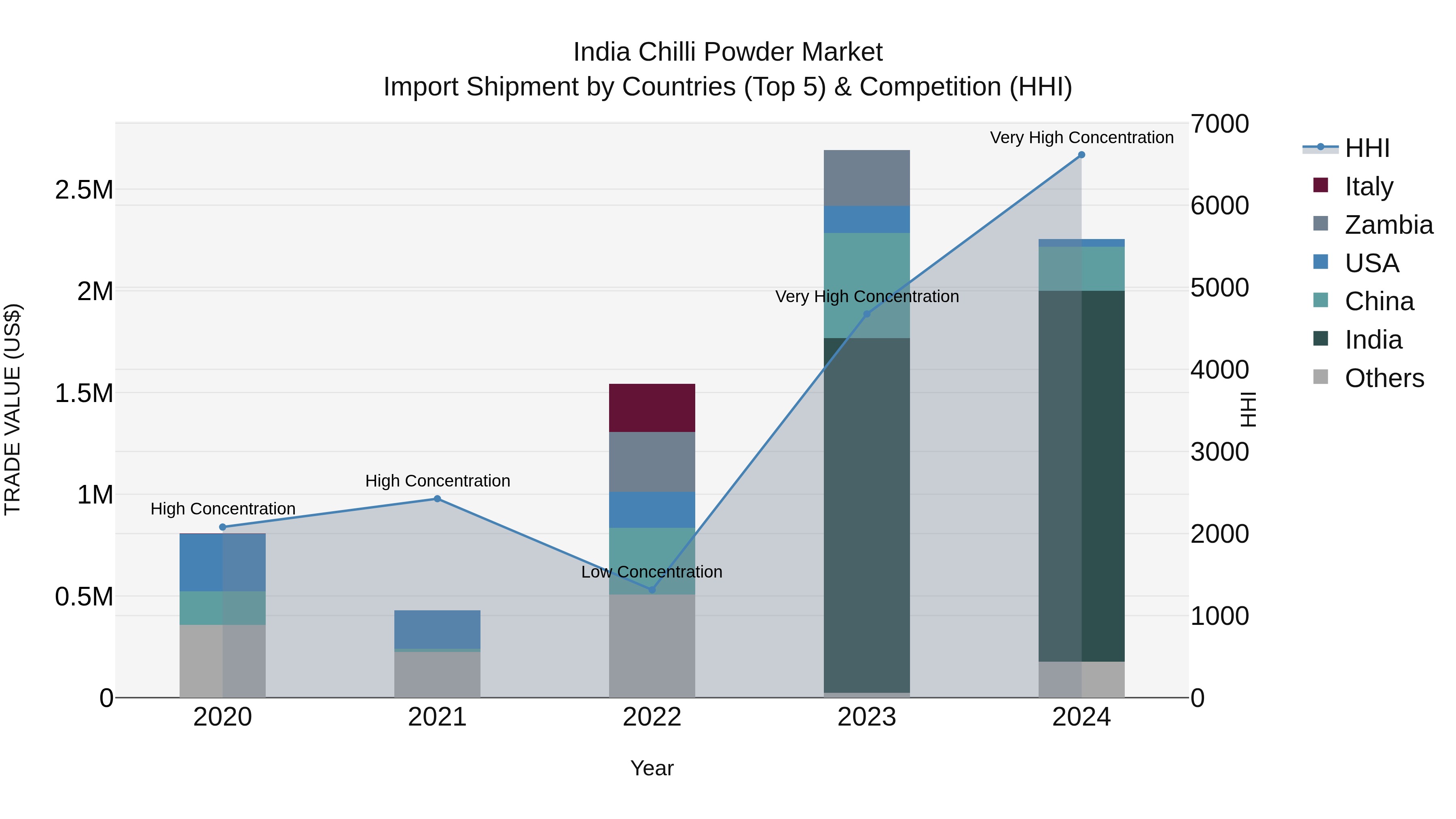 India Chilli Powder Market Top 5 Importing Countries and Market Competition (HHI) Analysis