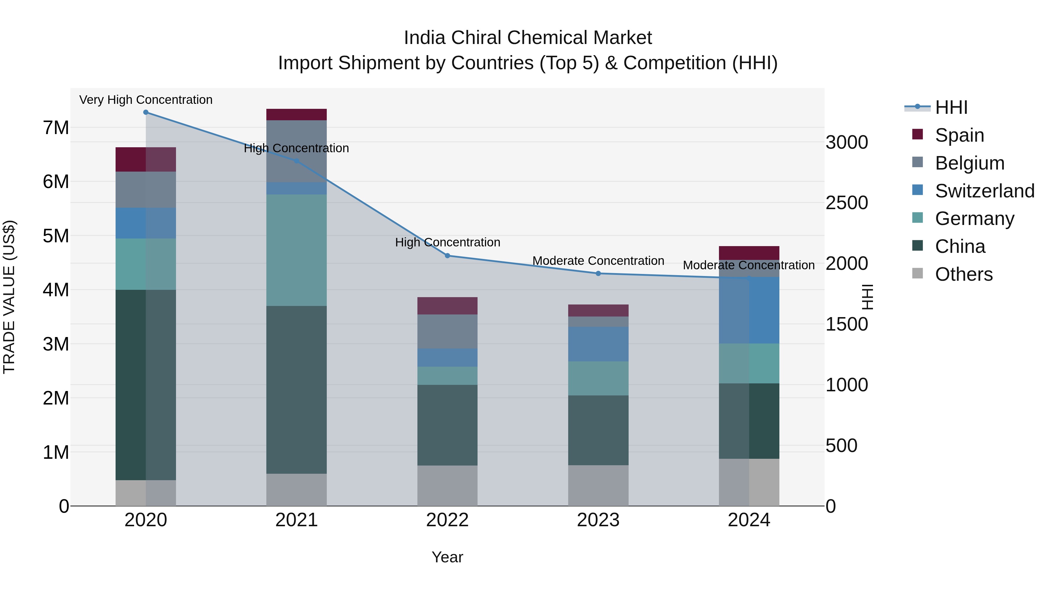 India Chiral Chemical Market Top 5 Importing Countries and Market Competition (HHI) Analysis