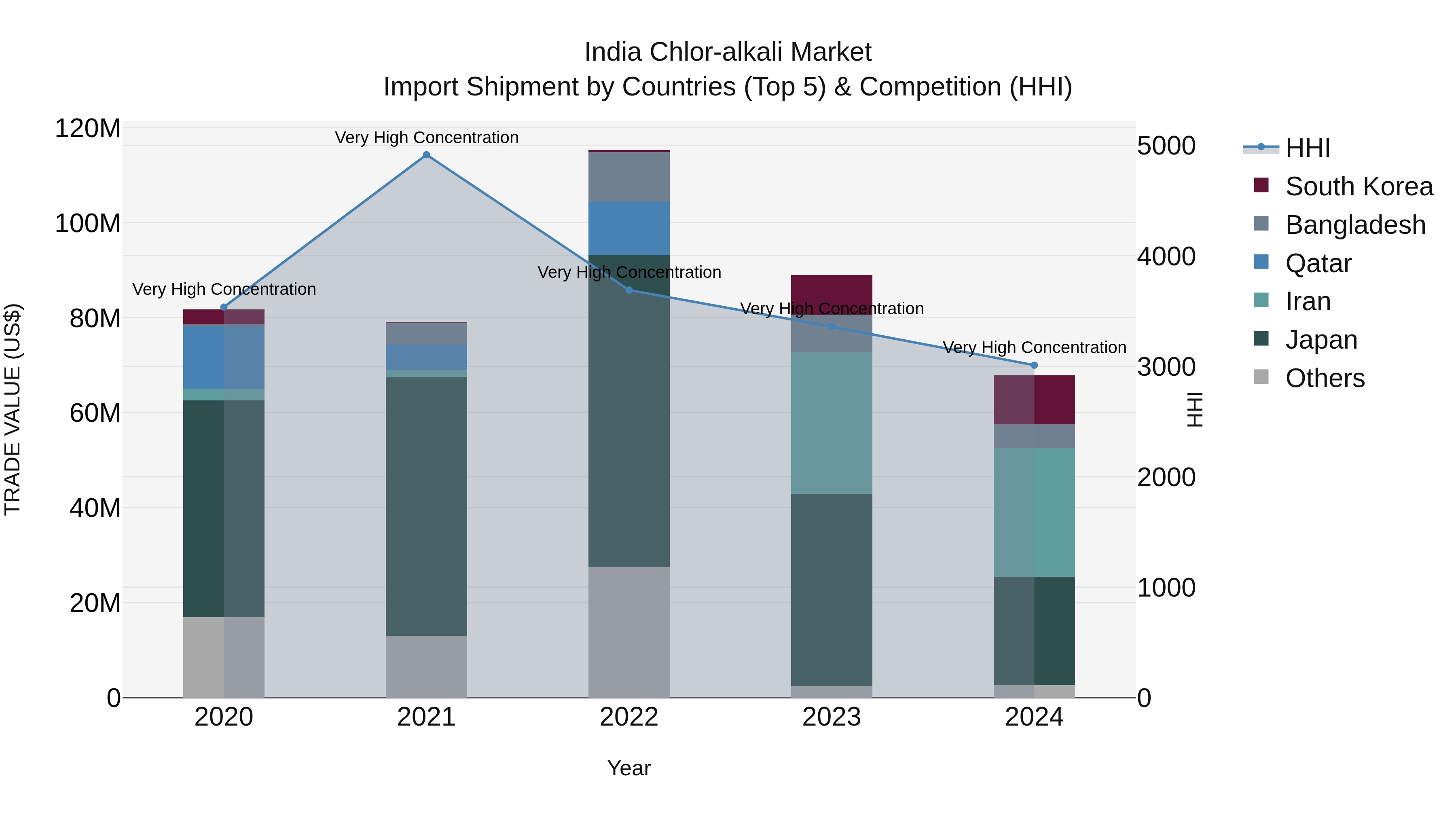 India Chlor-alkali Market Top 5 Importing Countries and Market Competition (HHI) Analysis