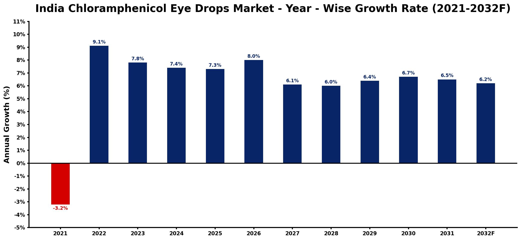 India Chloramphenicol Eye Drops Market Year-wise Growth Rate and Key Drivers