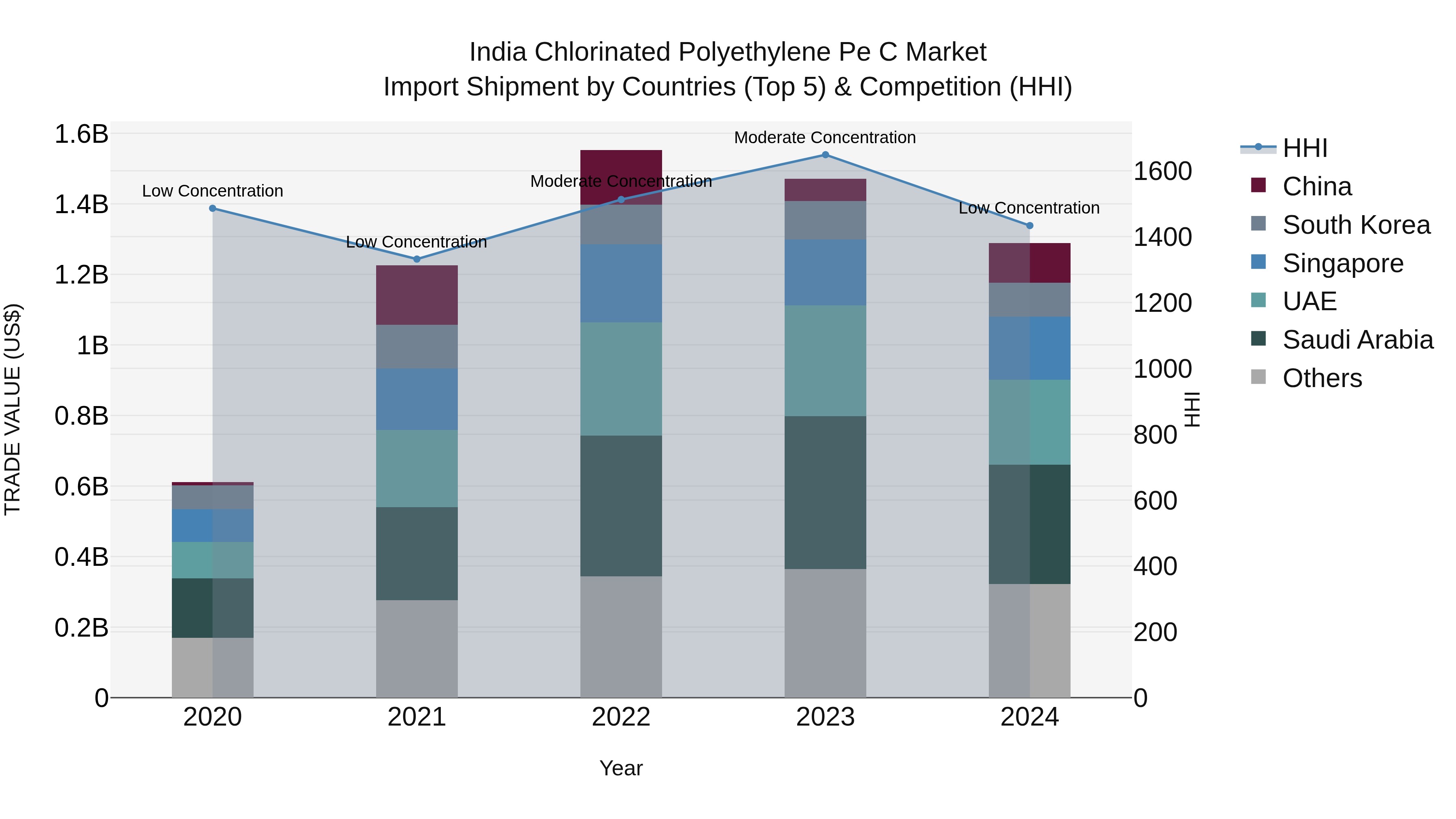 India Chlorinated Polyethylene Pe C Market Top 5 Importing Countries and Market Competition (HHI) Analysis