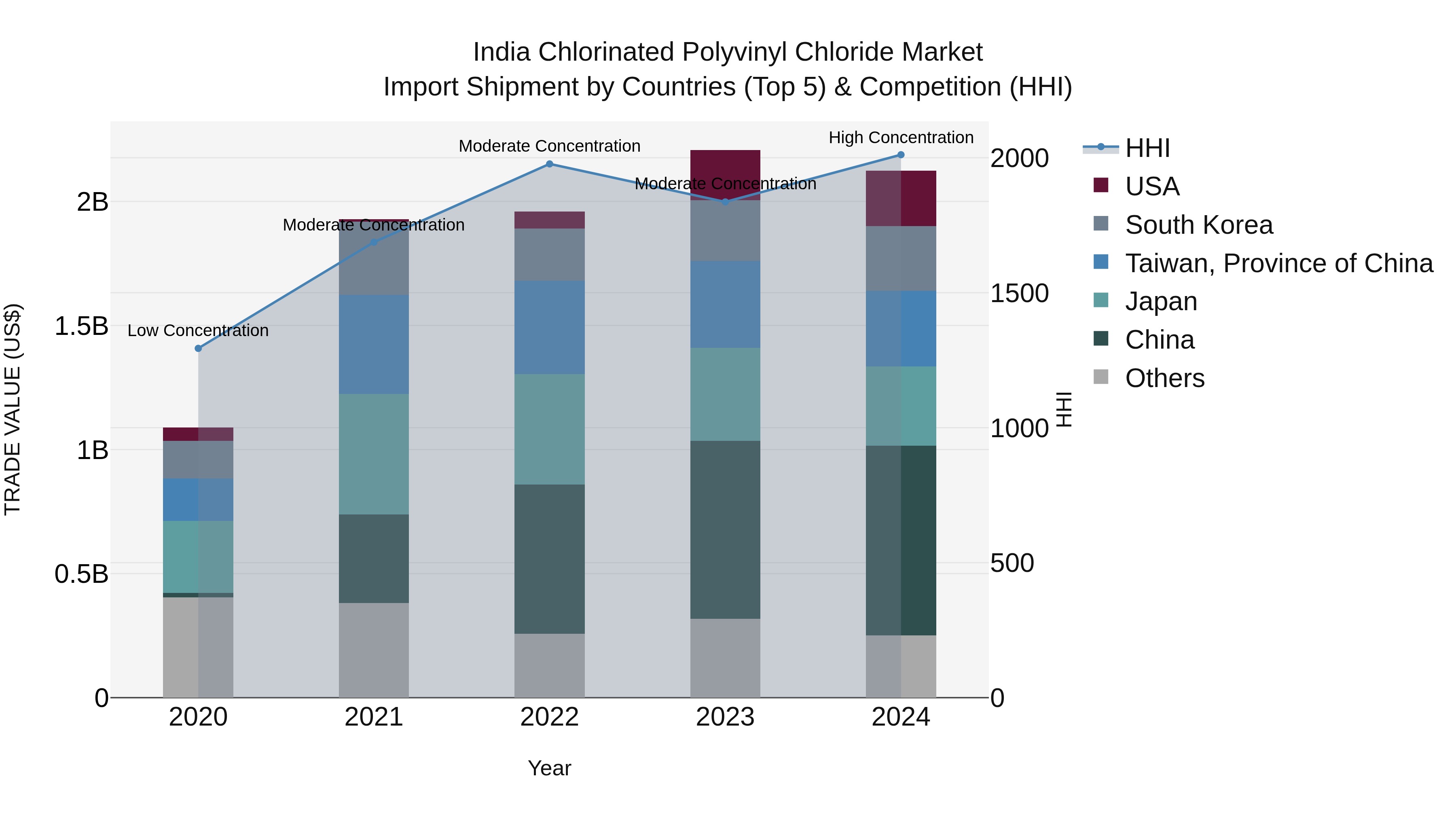 India Chlorinated Polyvinyl Chloride Market Top 5 Importing Countries and Market Competition (HHI) Analysis