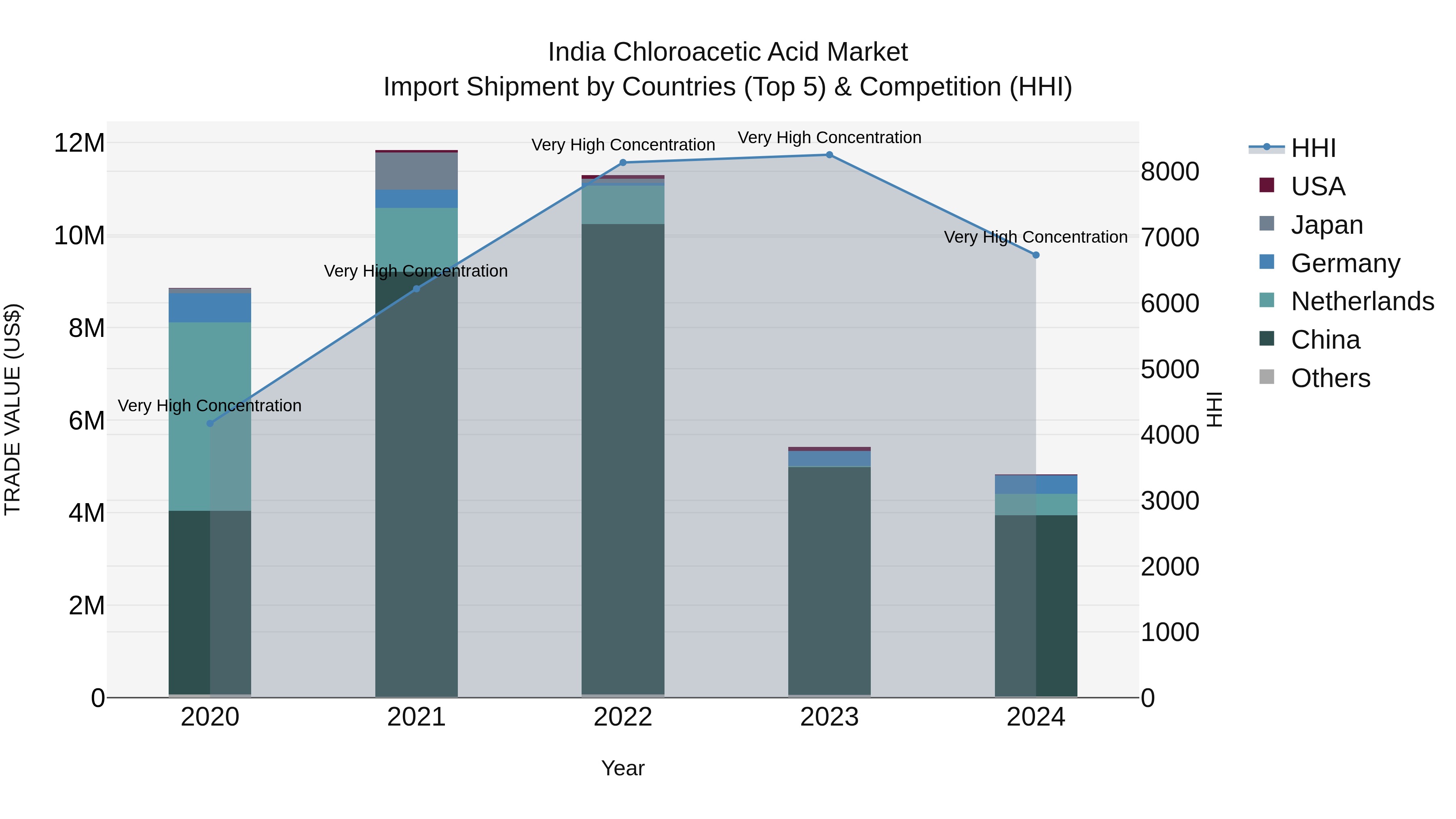 India Chloroacetic Acid Market Top 5 Importing Countries and Market Competition (HHI) Analysis