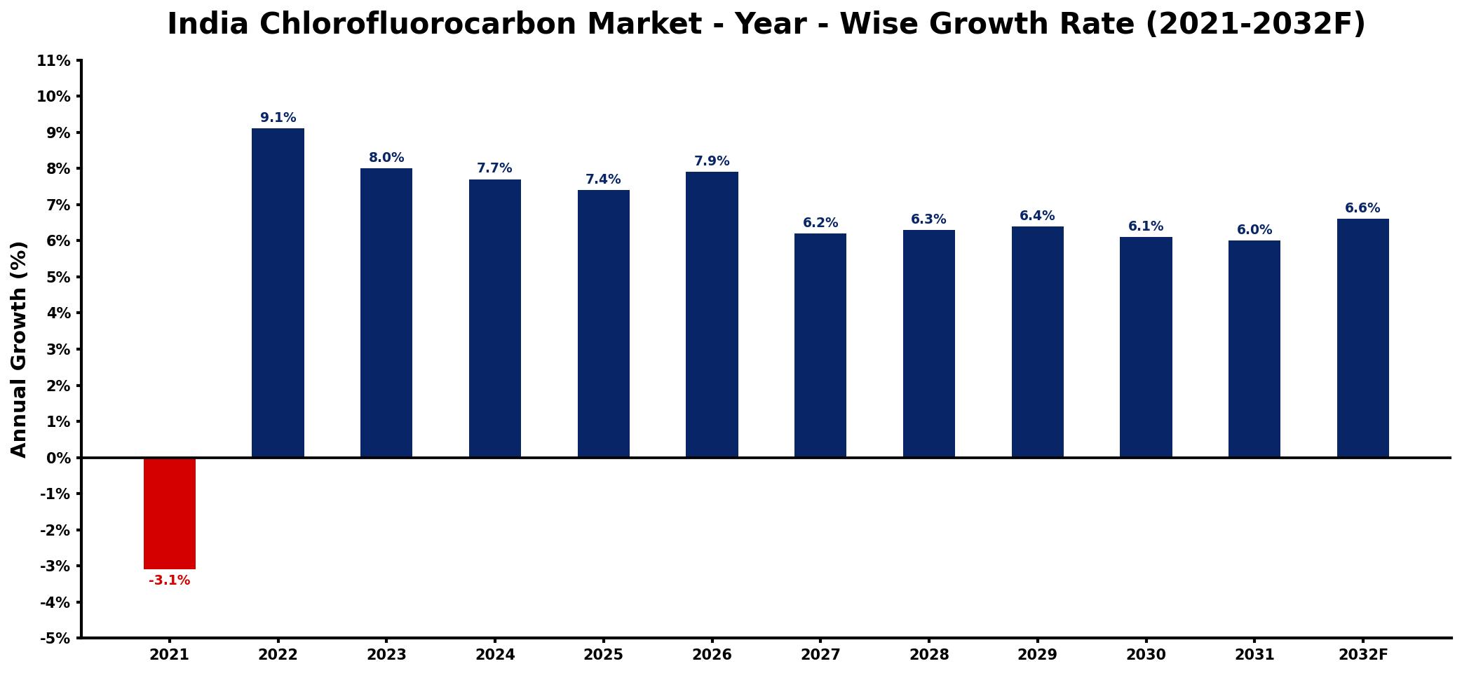 India Chlorofluorocarbon Market Year-wise Growth Rate and Key Drivers
