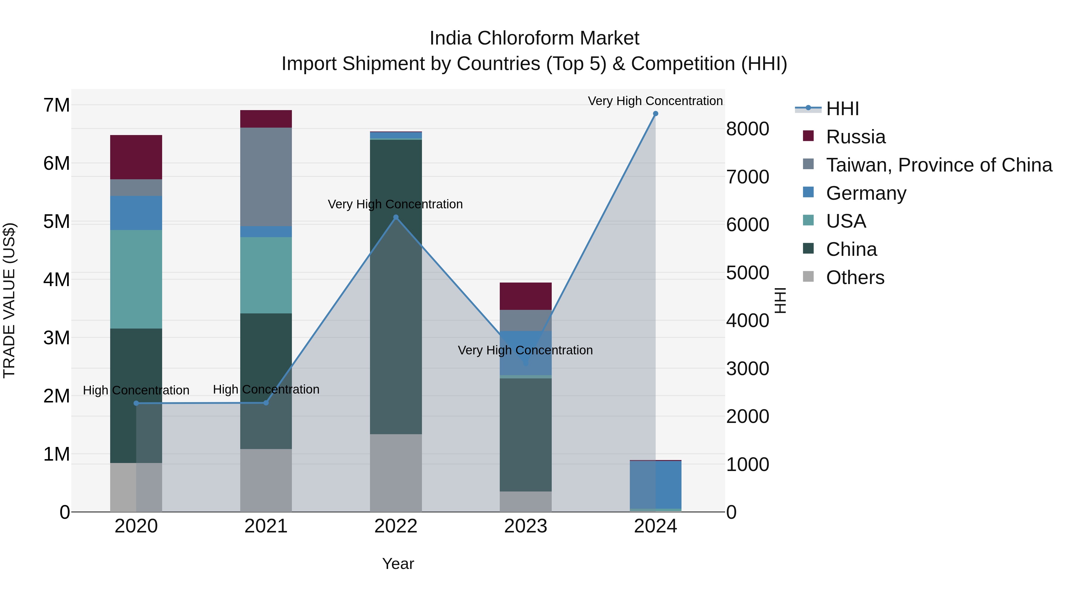 India Chloroform Market Top 5 Importing Countries and Market Competition (HHI) Analysis