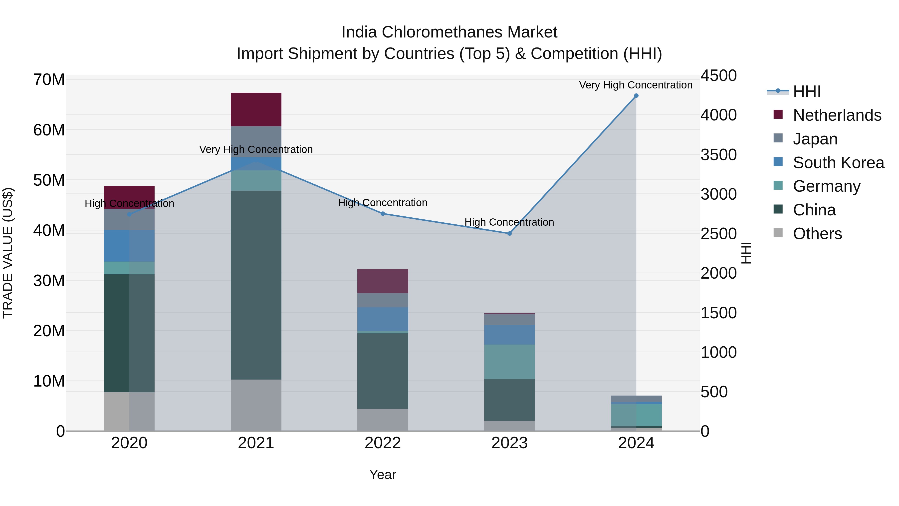 India Chloromethanes Market Top 5 Importing Countries and Market Competition (HHI) Analysis