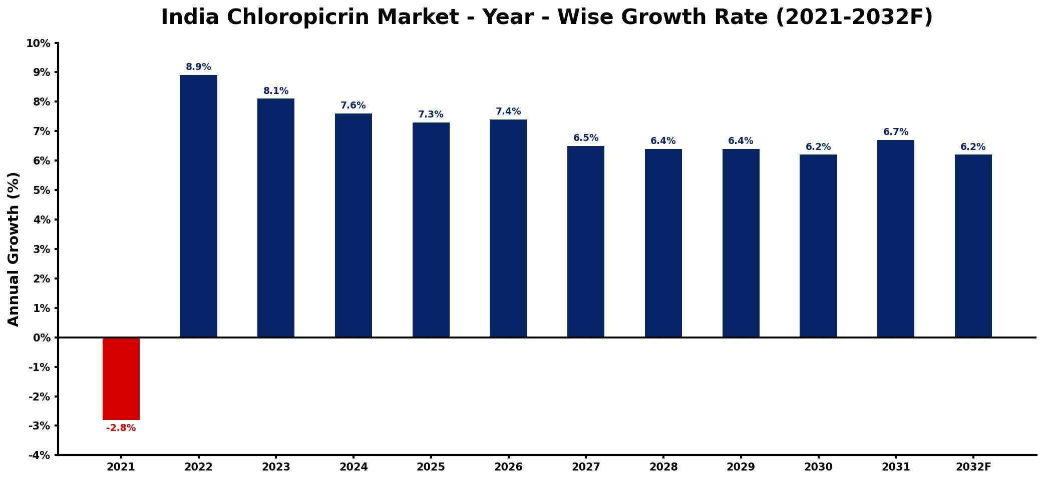 India Chloropicrin Market Year-wise Growth Rate and Key Drivers