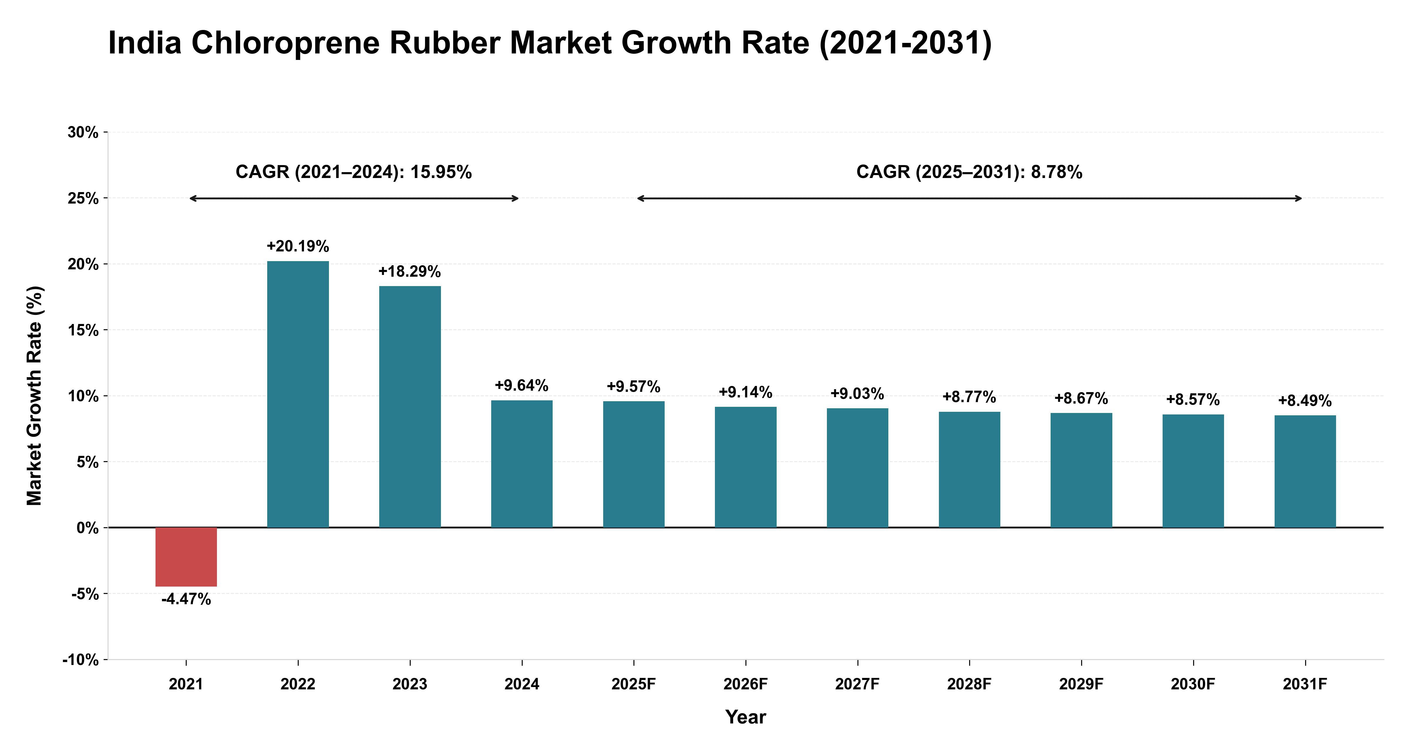 India Chloroprene Rubber Market Growth Rate Analysis (2021-2031)