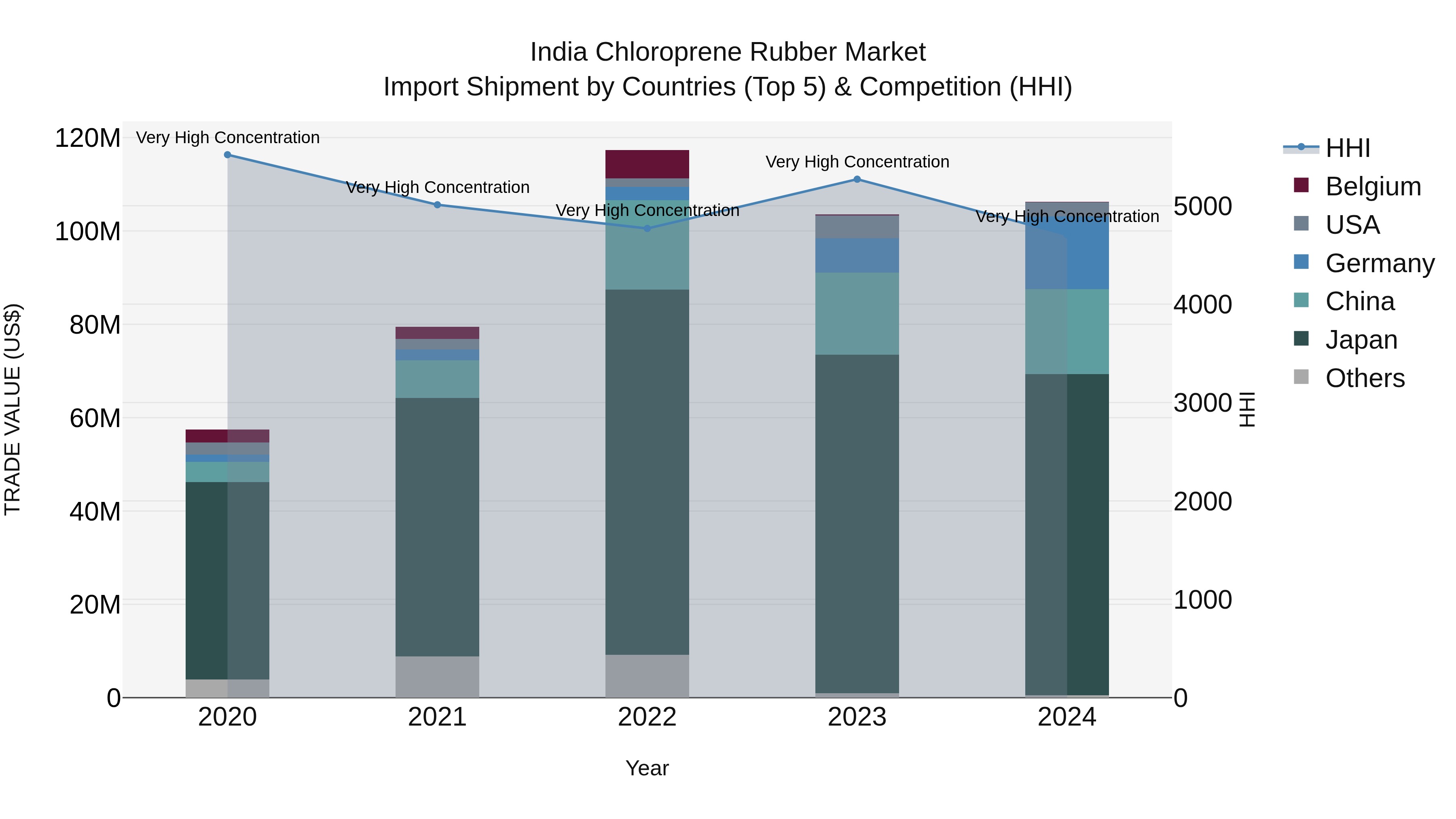 India Chloroprene Rubber Market Top 5 Importing Countries and Market Competition (HHI) Analysis