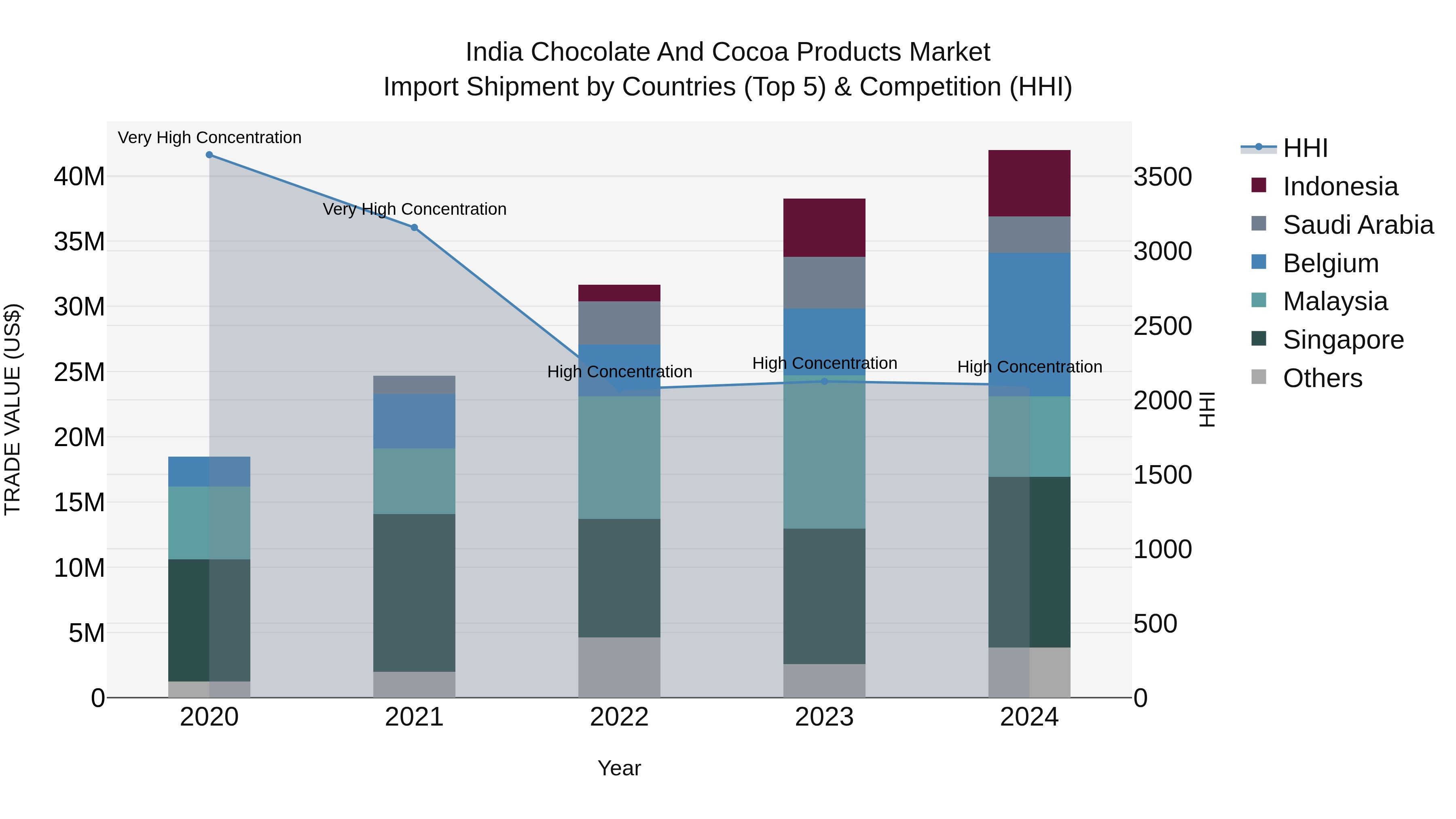India Chocolate and Cocoa Products Market Top 5 Importing Countries and Market Competition (HHI) Analysis