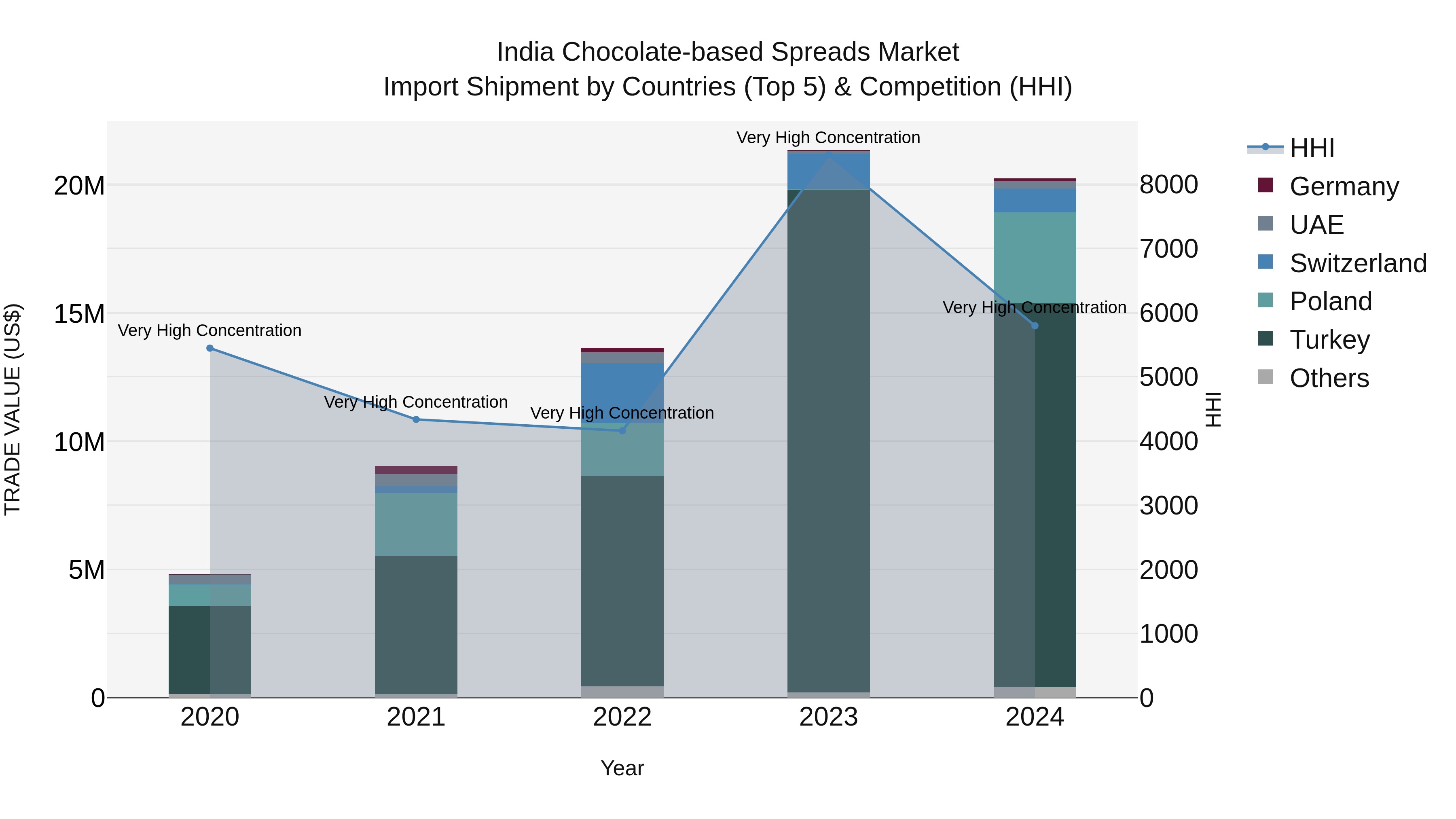 India Chocolate-based Spreads Market Top 5 Importing Countries and Market Competition (HHI) Analysis