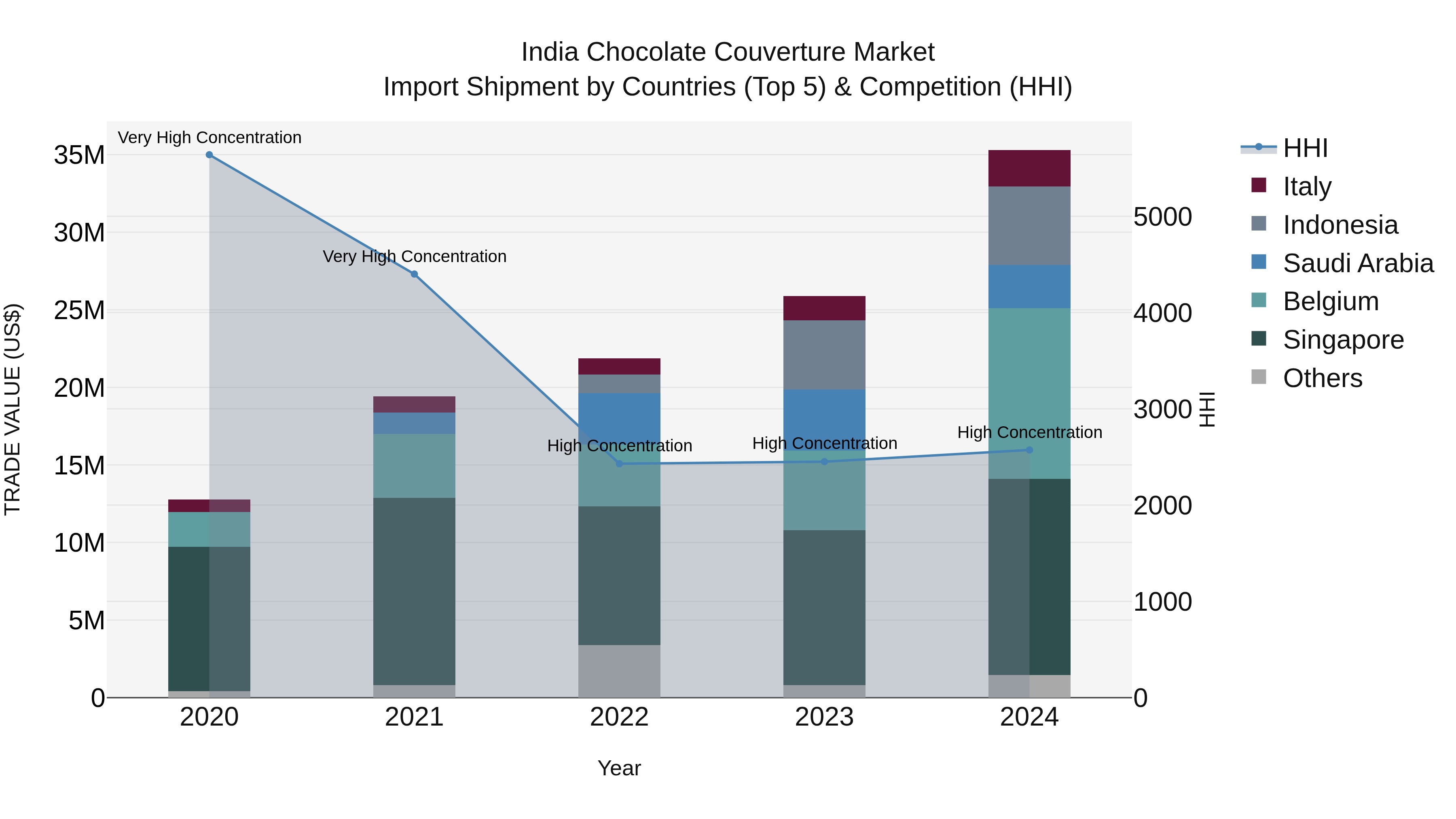 India Chocolate Couverture Market Top 5 Importing Countries and Market Competition (HHI) Analysis