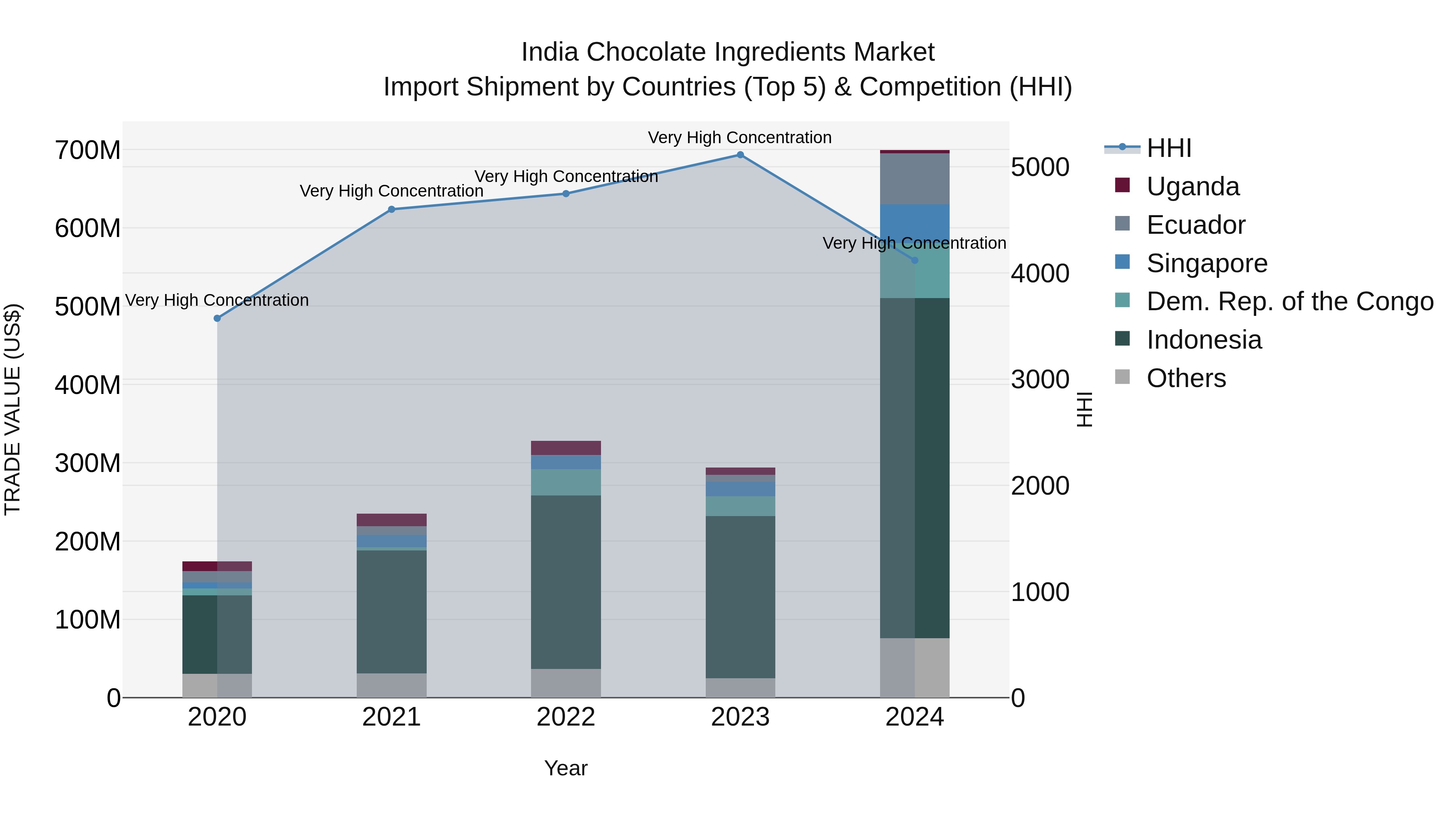 India Chocolate Ingredients Market Top 5 Importing Countries and Market Competition (HHI) Analysis