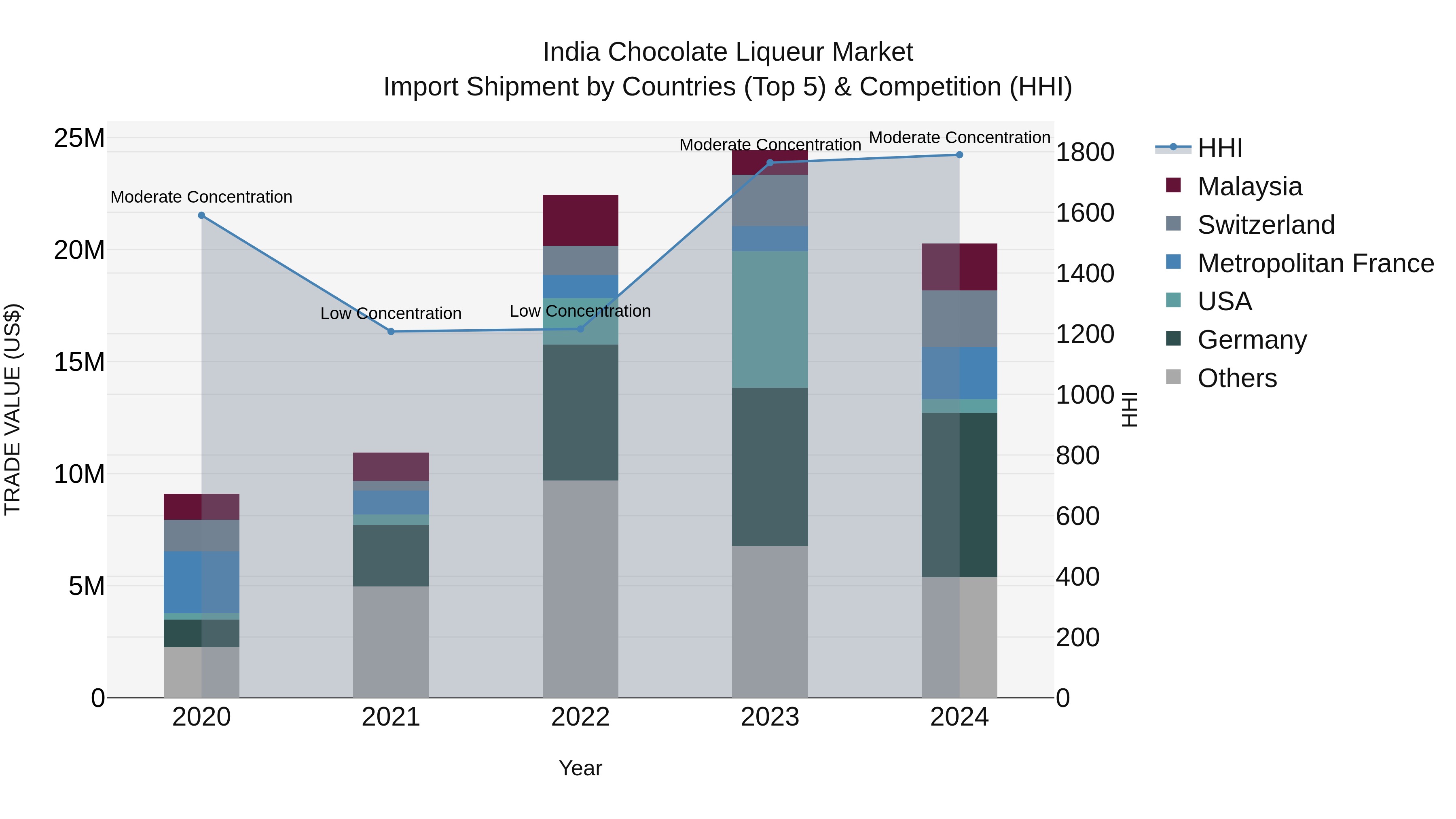 India Chocolate Liqueur Market Top 5 Importing Countries and Market Competition (HHI) Analysis