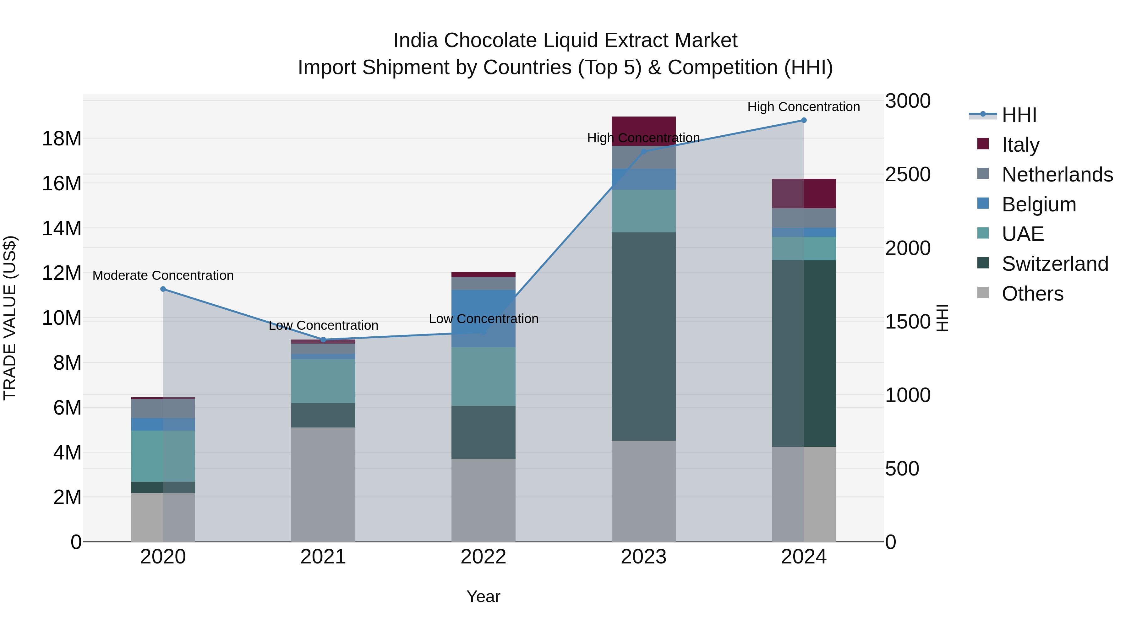India Chocolate Liquid Extract Market Top 5 Importing Countries and Market Competition (HHI) Analysis