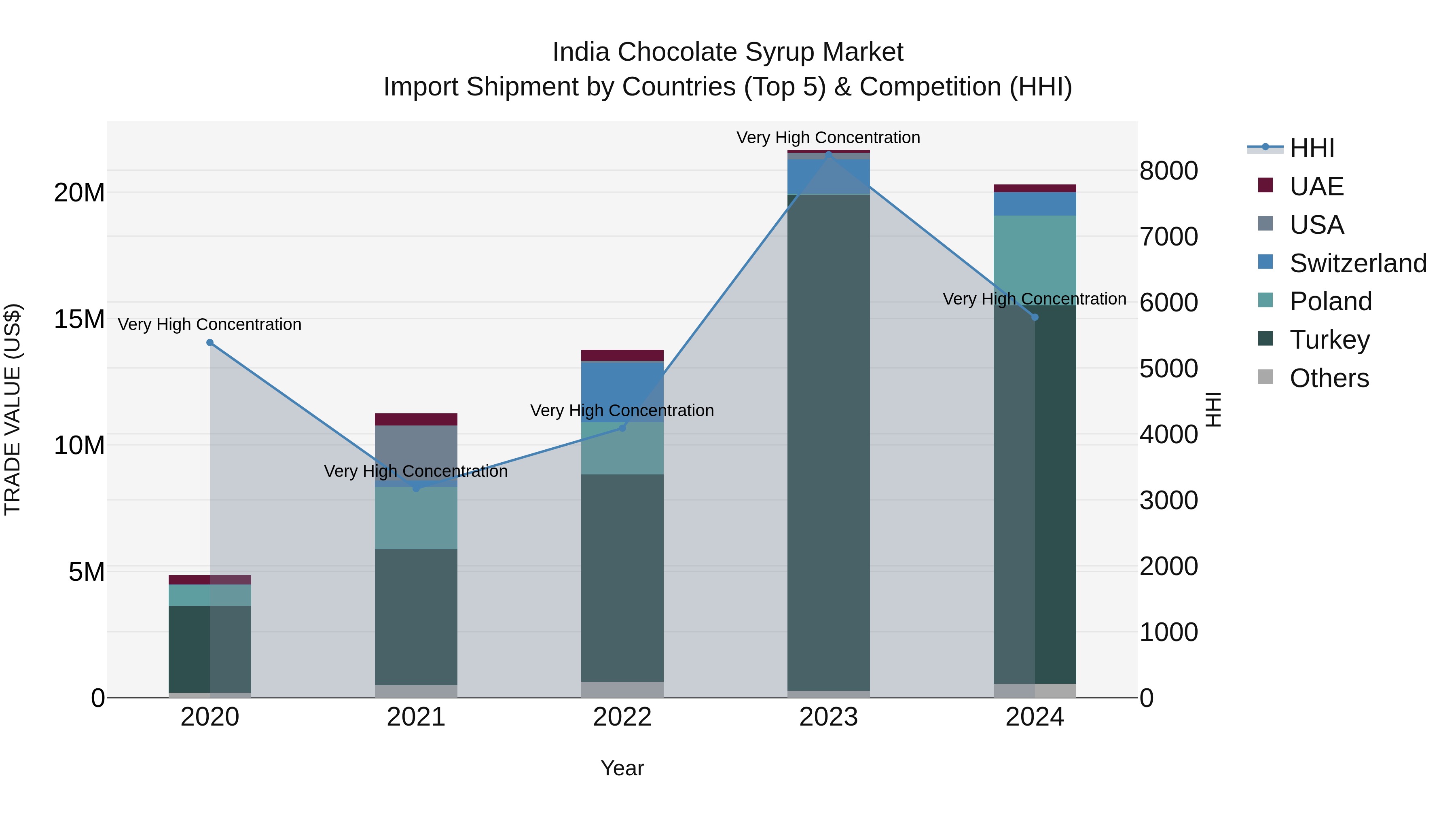 India Chocolate Syrup Market Top 5 Importing Countries and Market Competition (HHI) Analysis