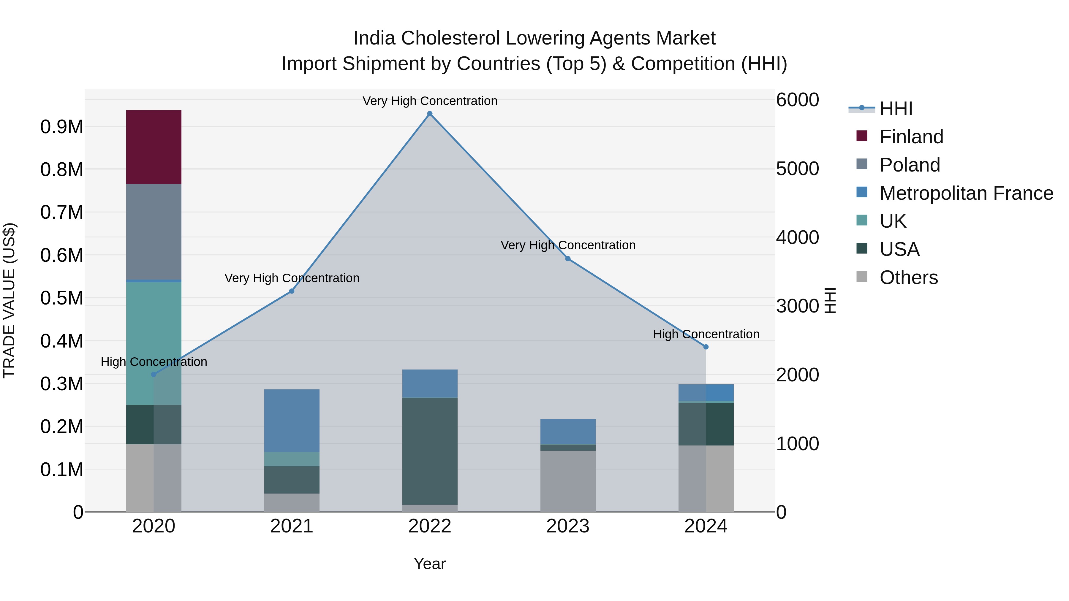 India Cholesterol Lowering Agents Market Top 5 Importing Countries and Market Competition (HHI) Analysis